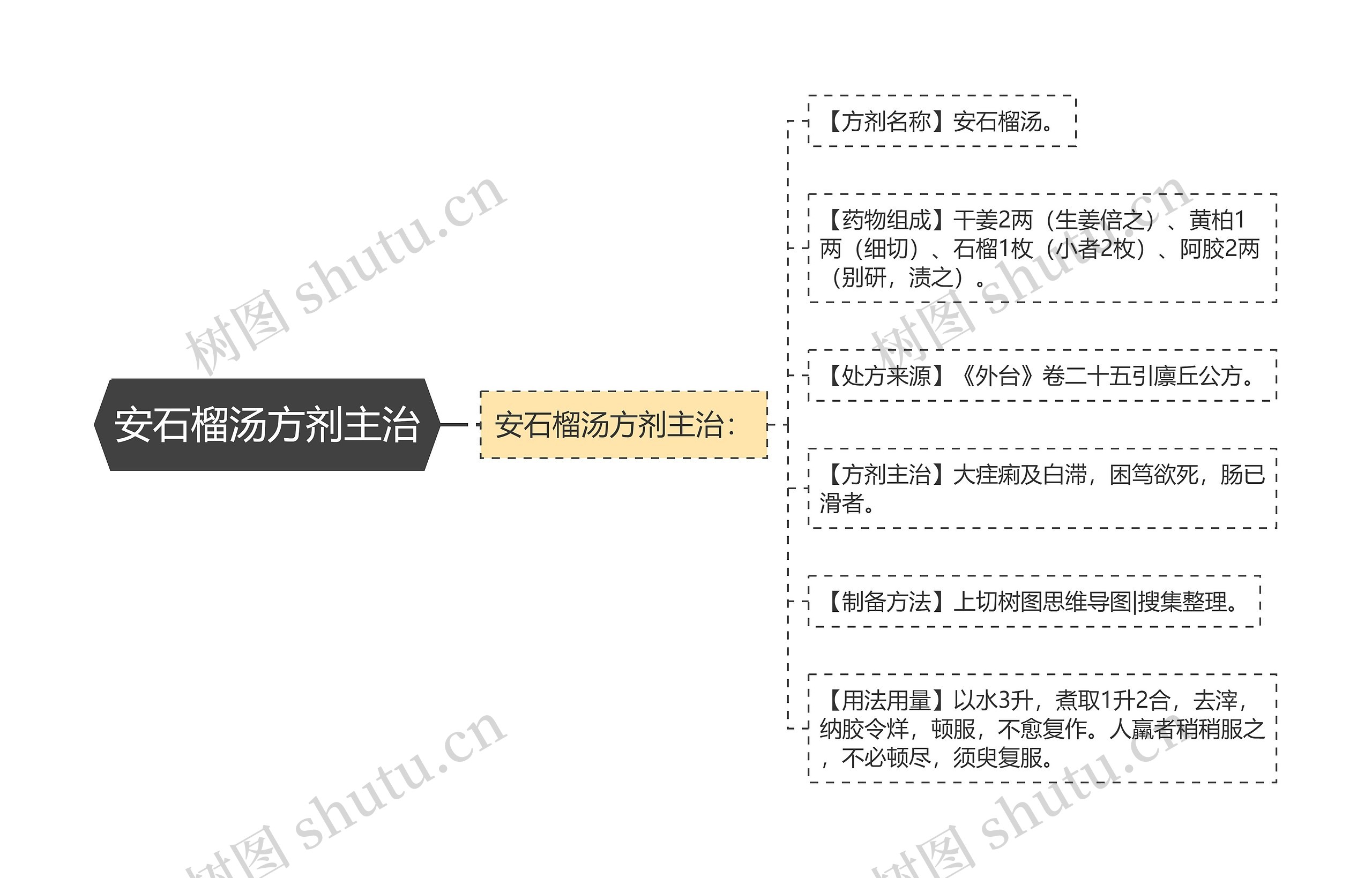 安石榴汤方剂主治思维导图