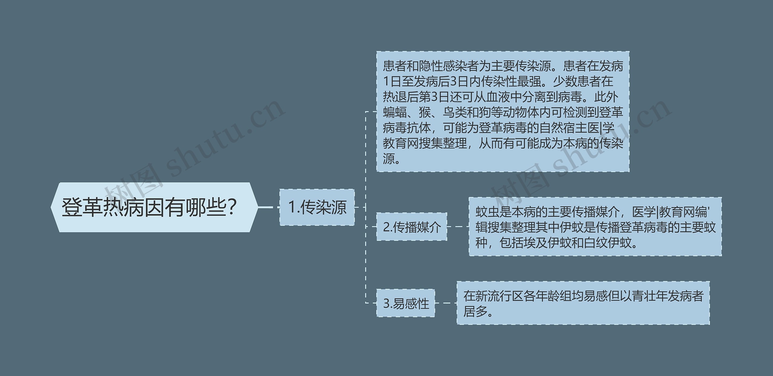 登革热病因有哪些？