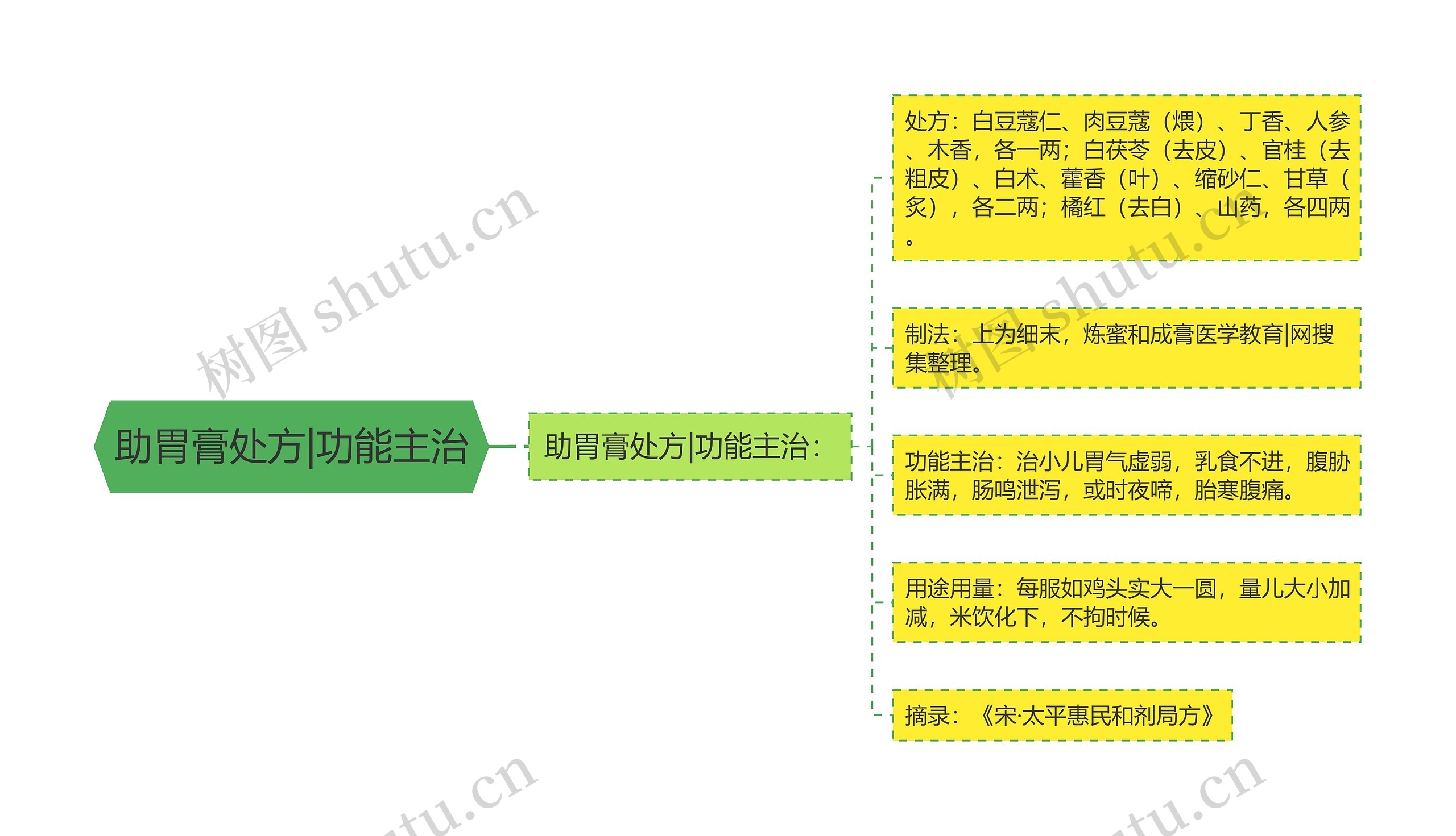 助胃膏处方|功能主治