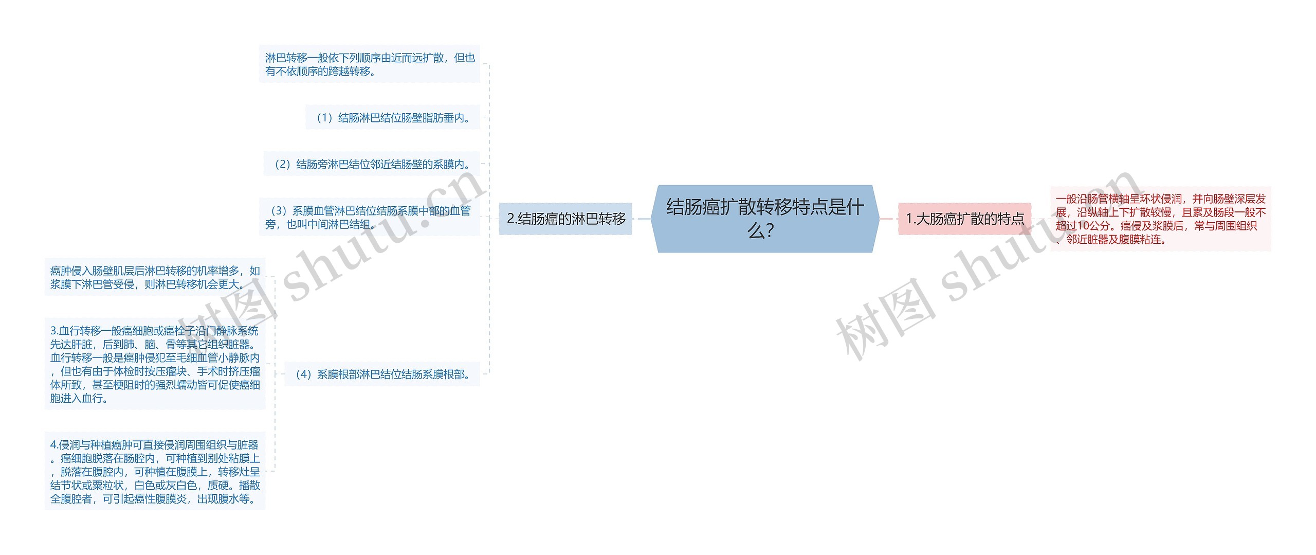 结肠癌扩散转移特点是什么？思维导图