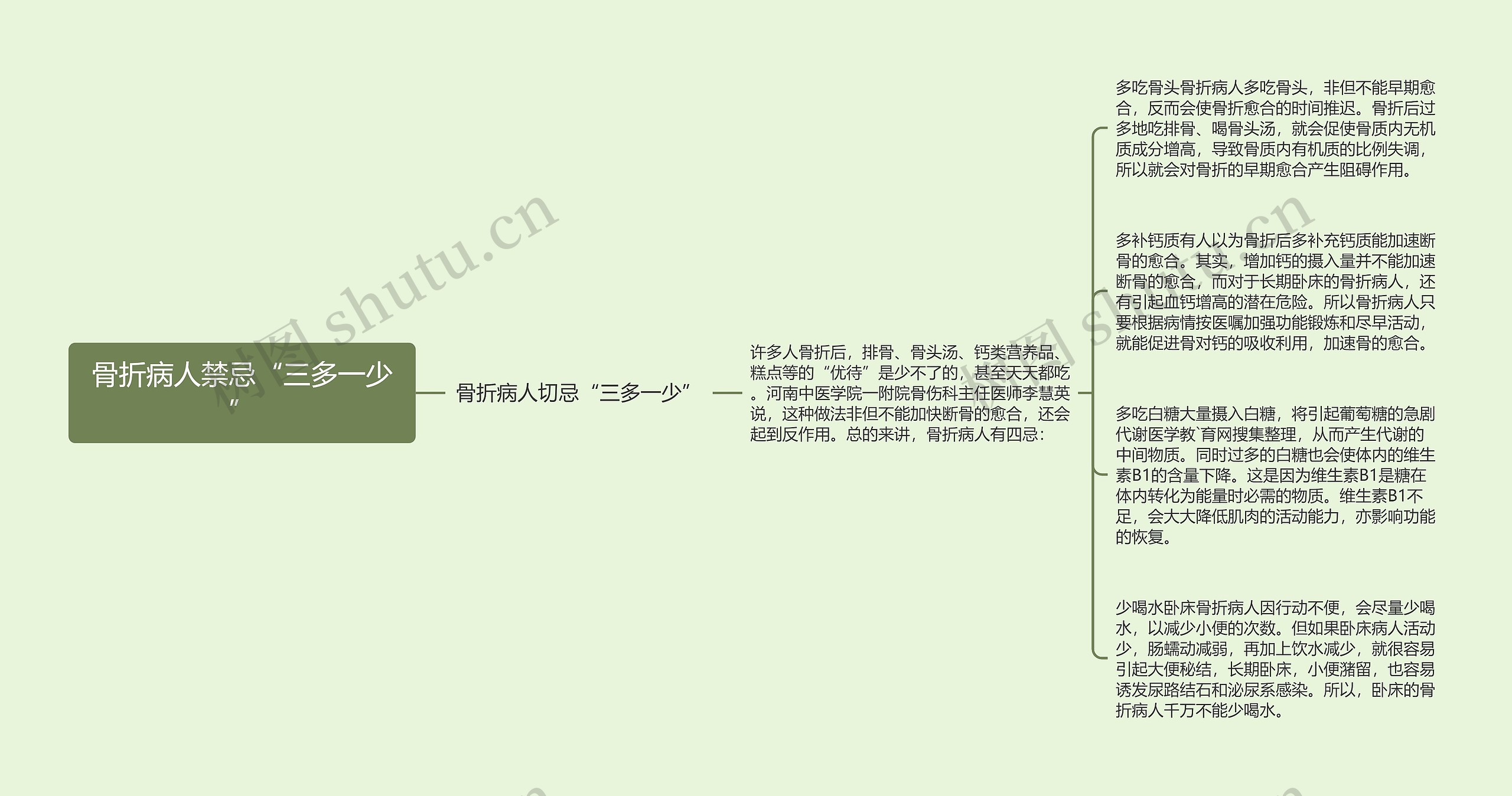 骨折病人禁忌“三多一少”思维导图