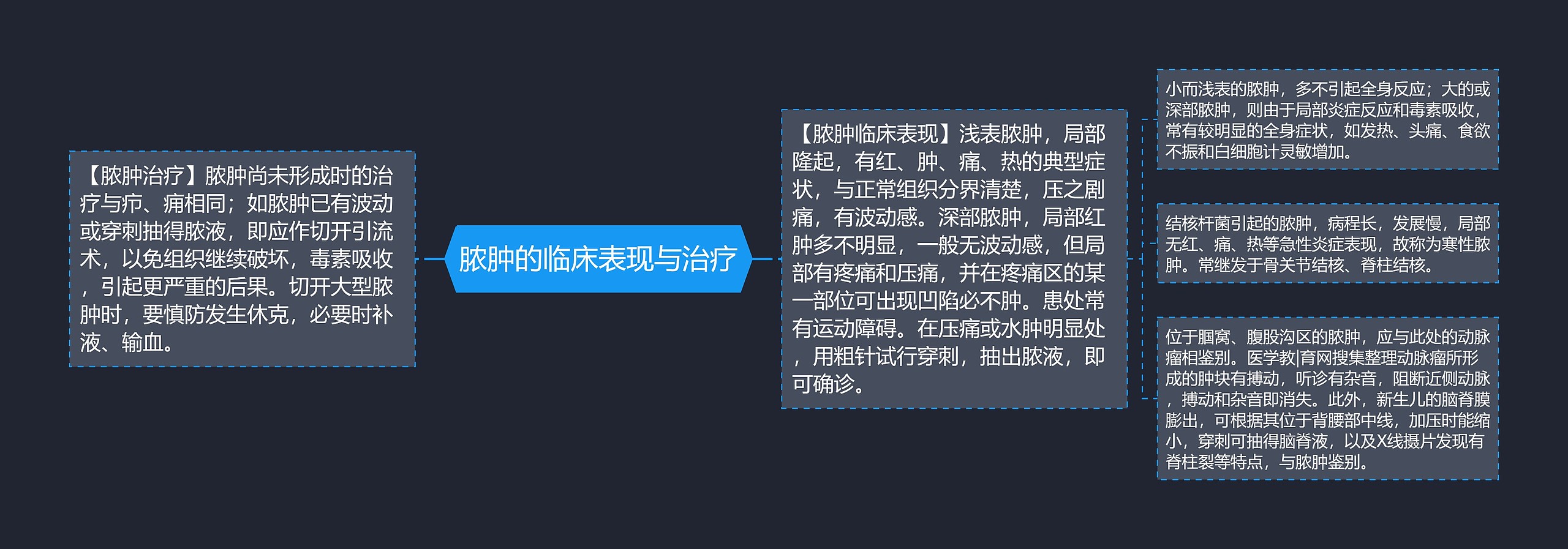 脓肿的临床表现与治疗