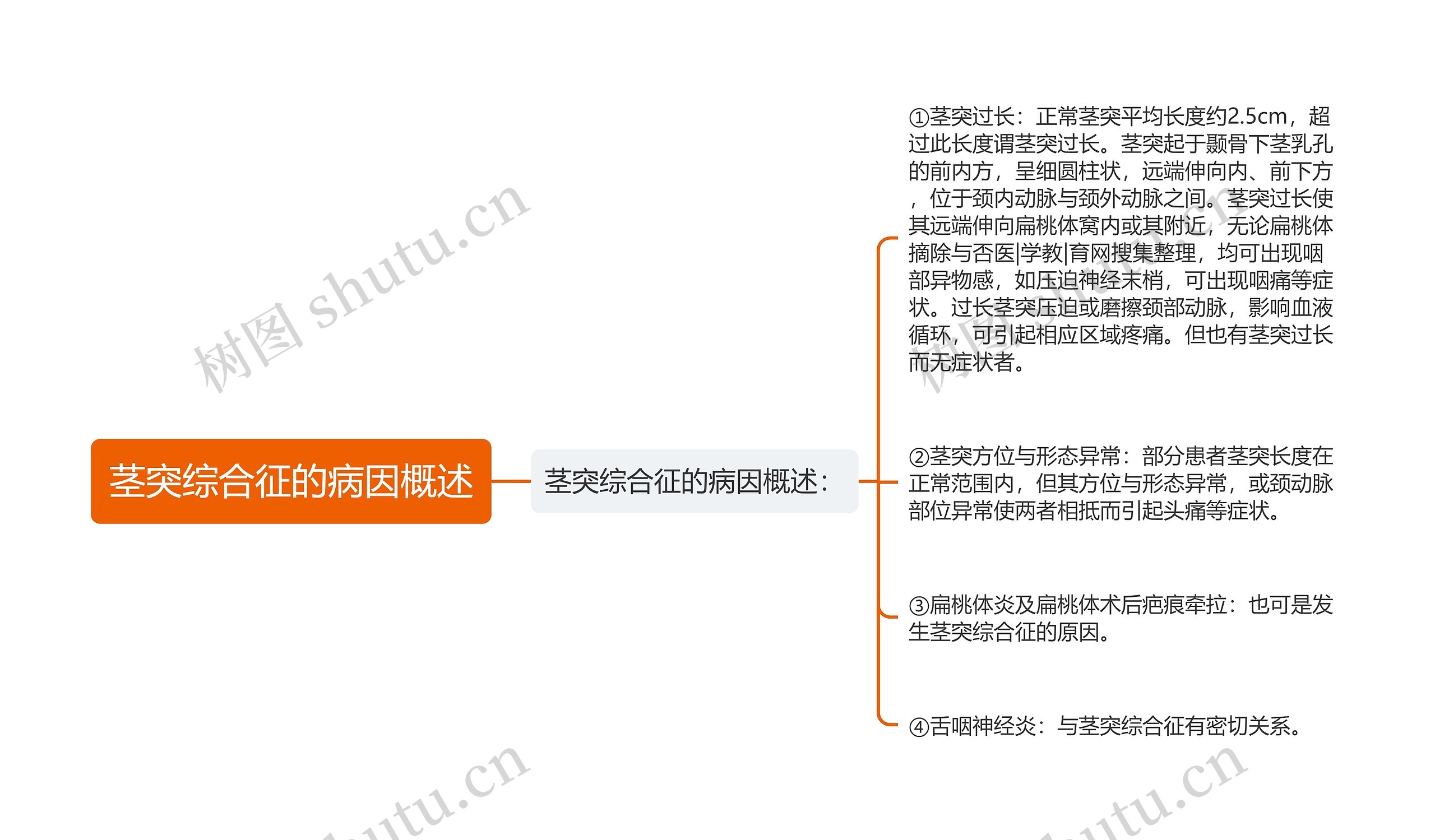 茎突综合征的病因概述思维导图