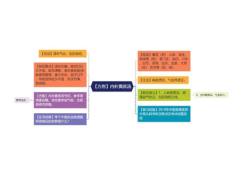 【方剂】内补黄芪汤