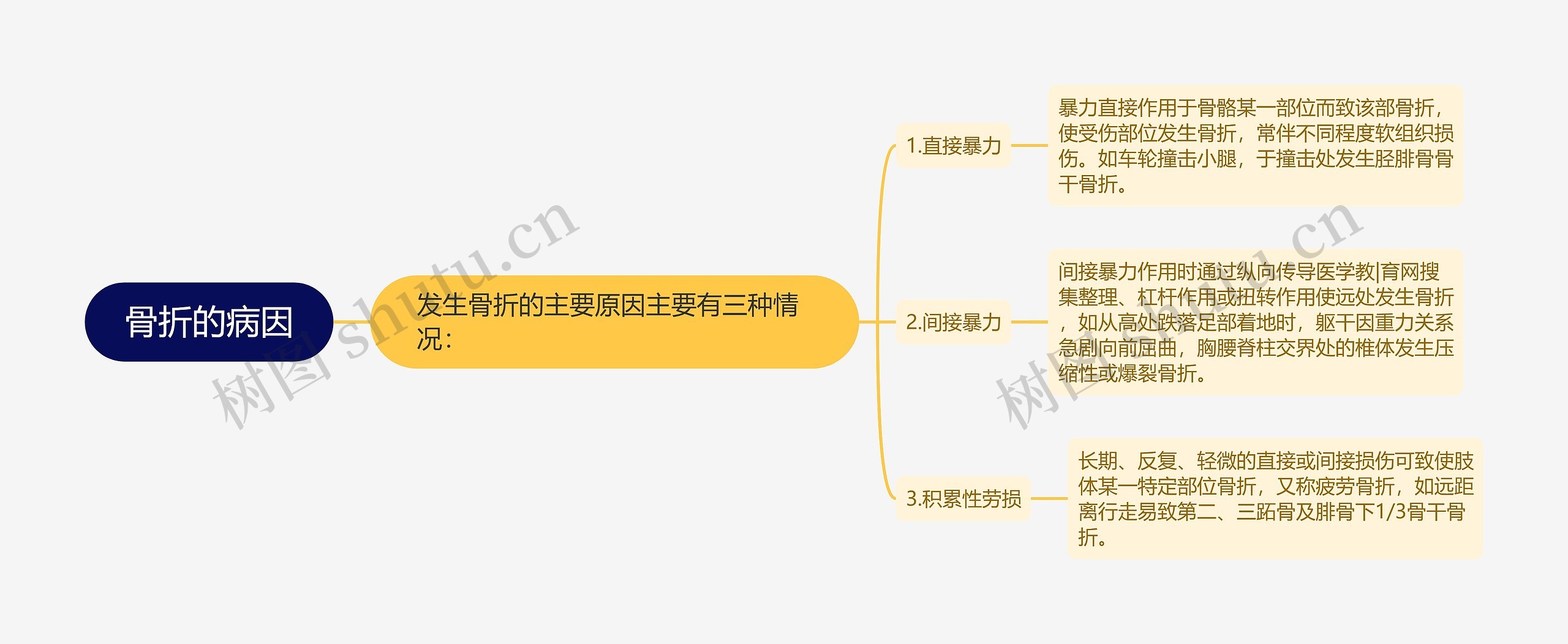 骨折的病因