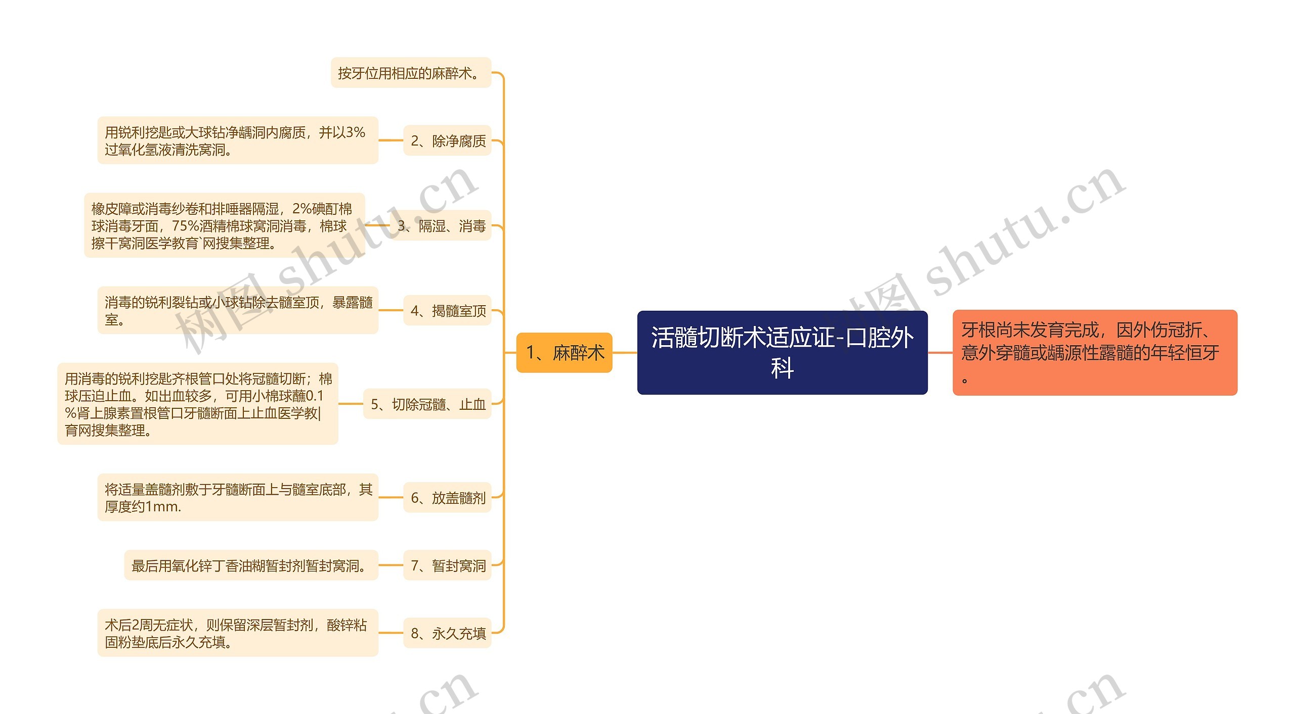 活髓切断术适应证-口腔外科