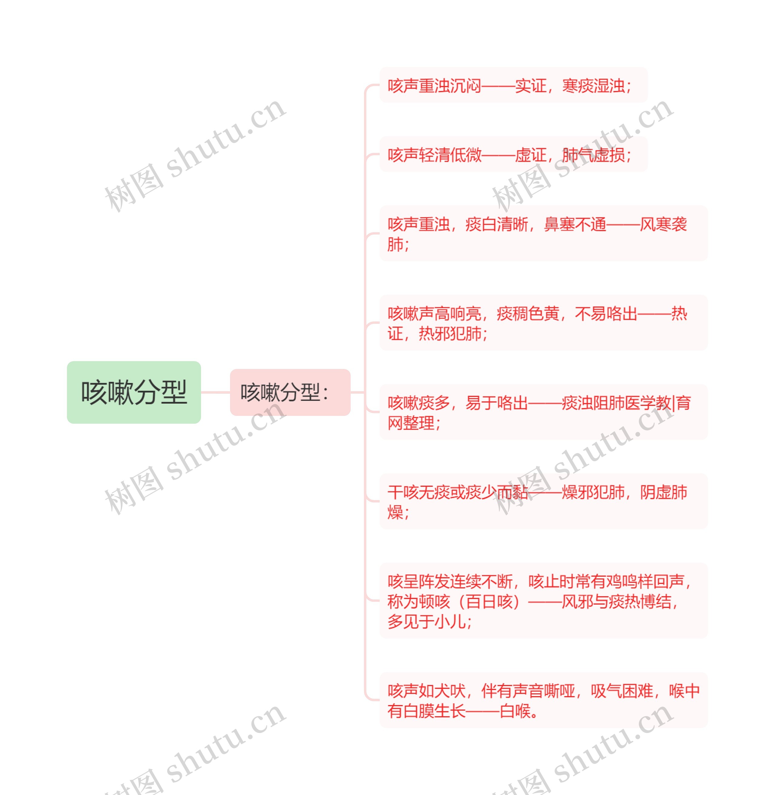 咳嗽分型思维导图