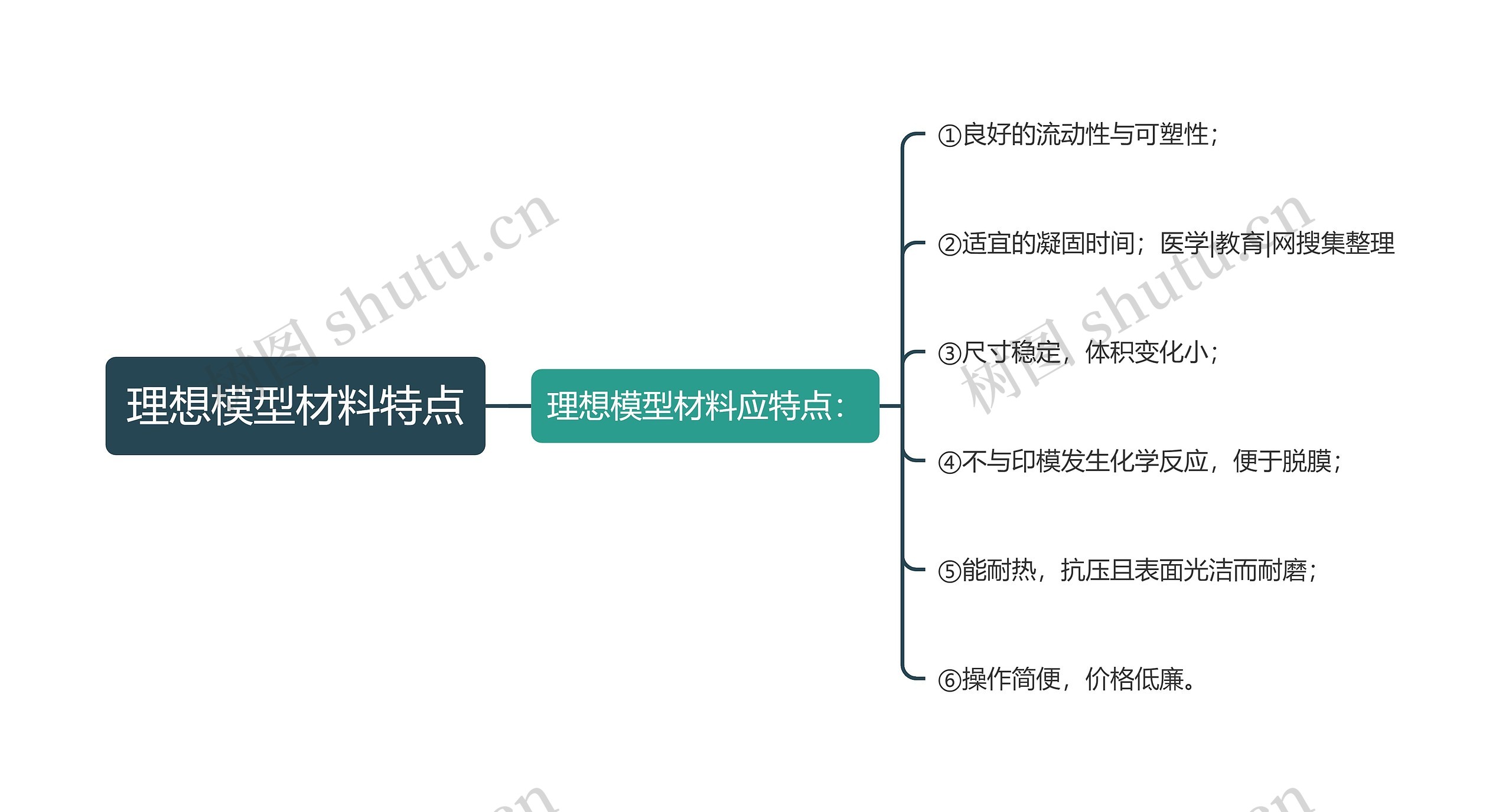 理想模型材料特点思维导图