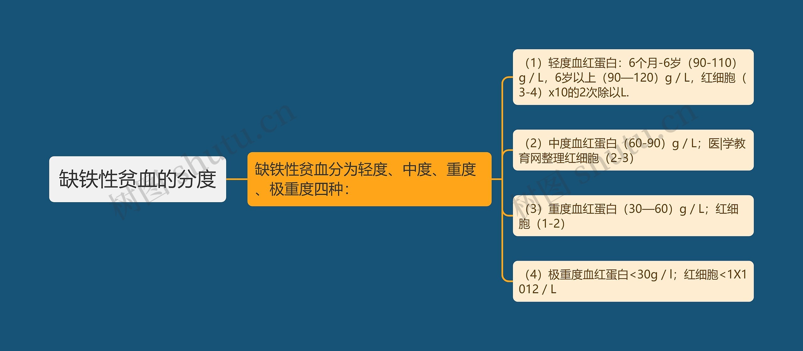 缺铁性贫血的分度思维导图