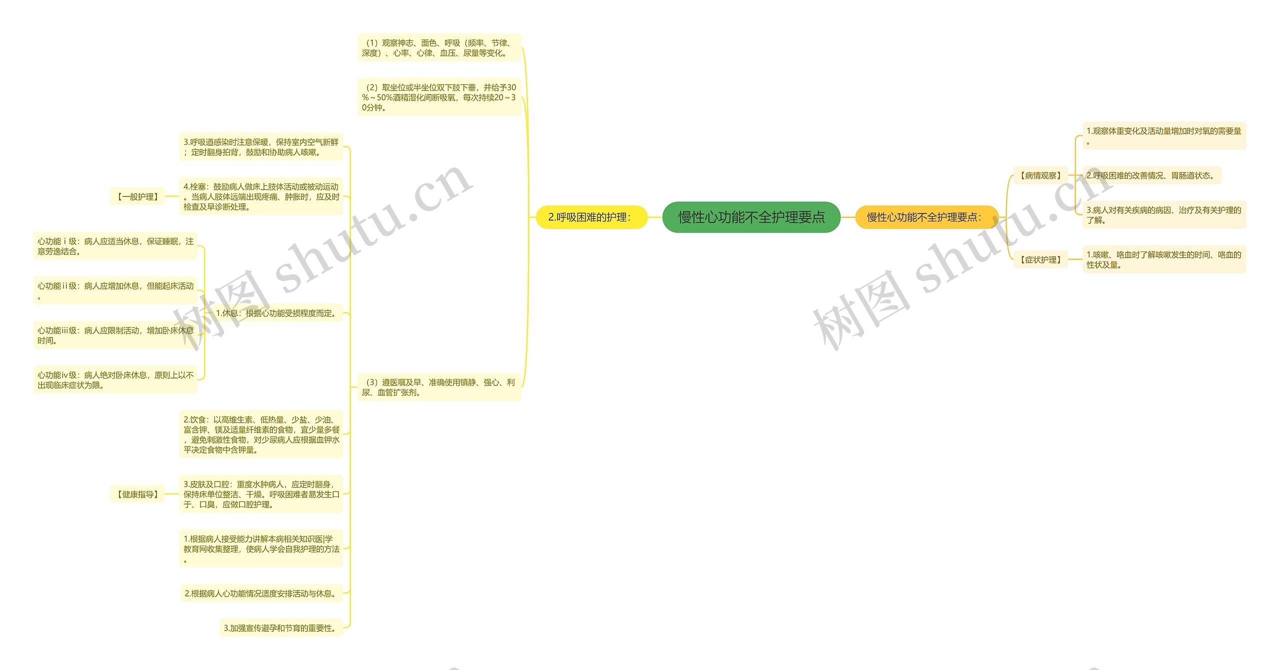 慢性心功能不全护理要点思维导图