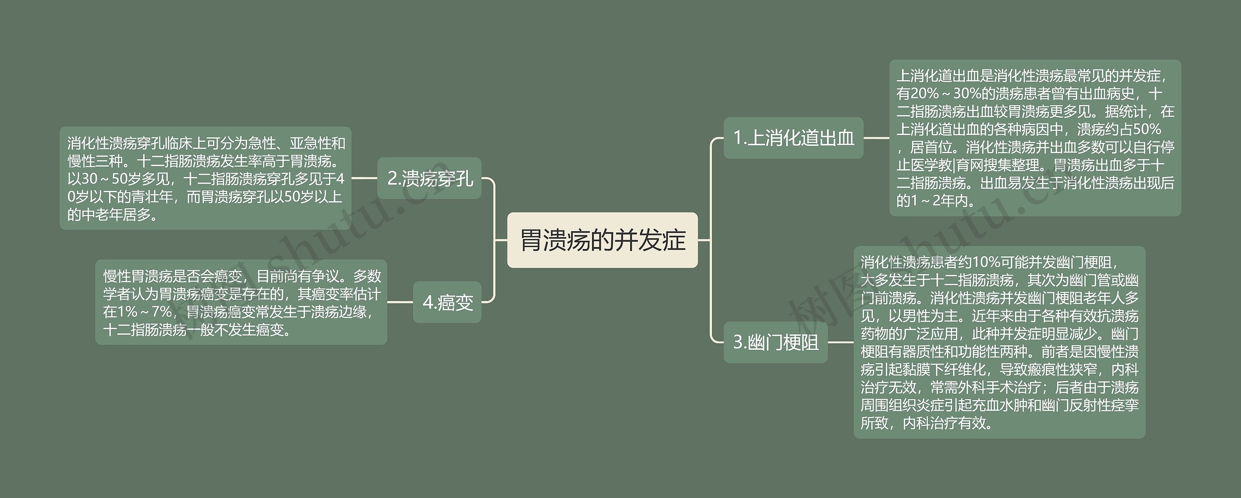 胃溃疡的并发症思维导图