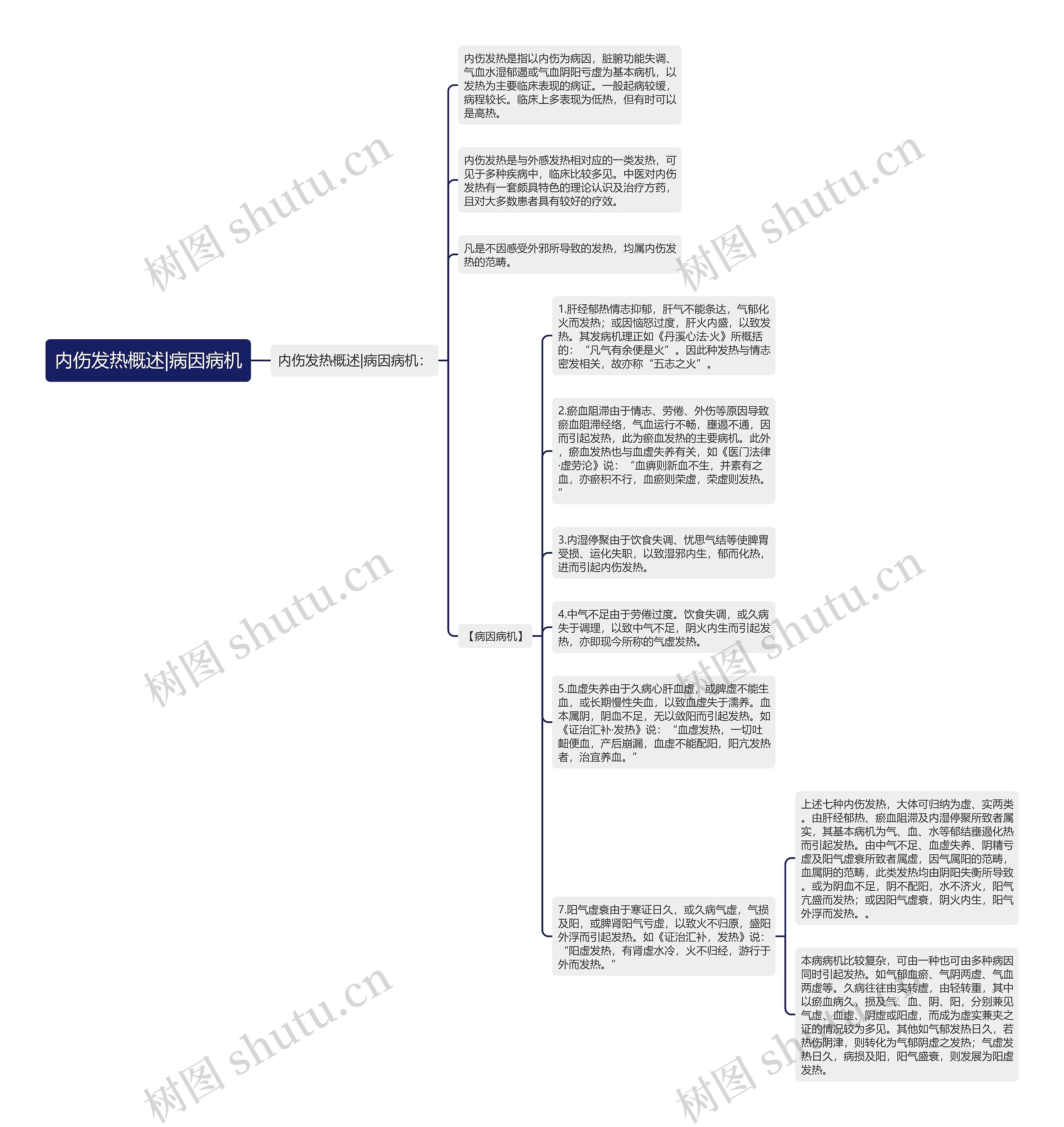 内伤发热概述|病因病机思维导图