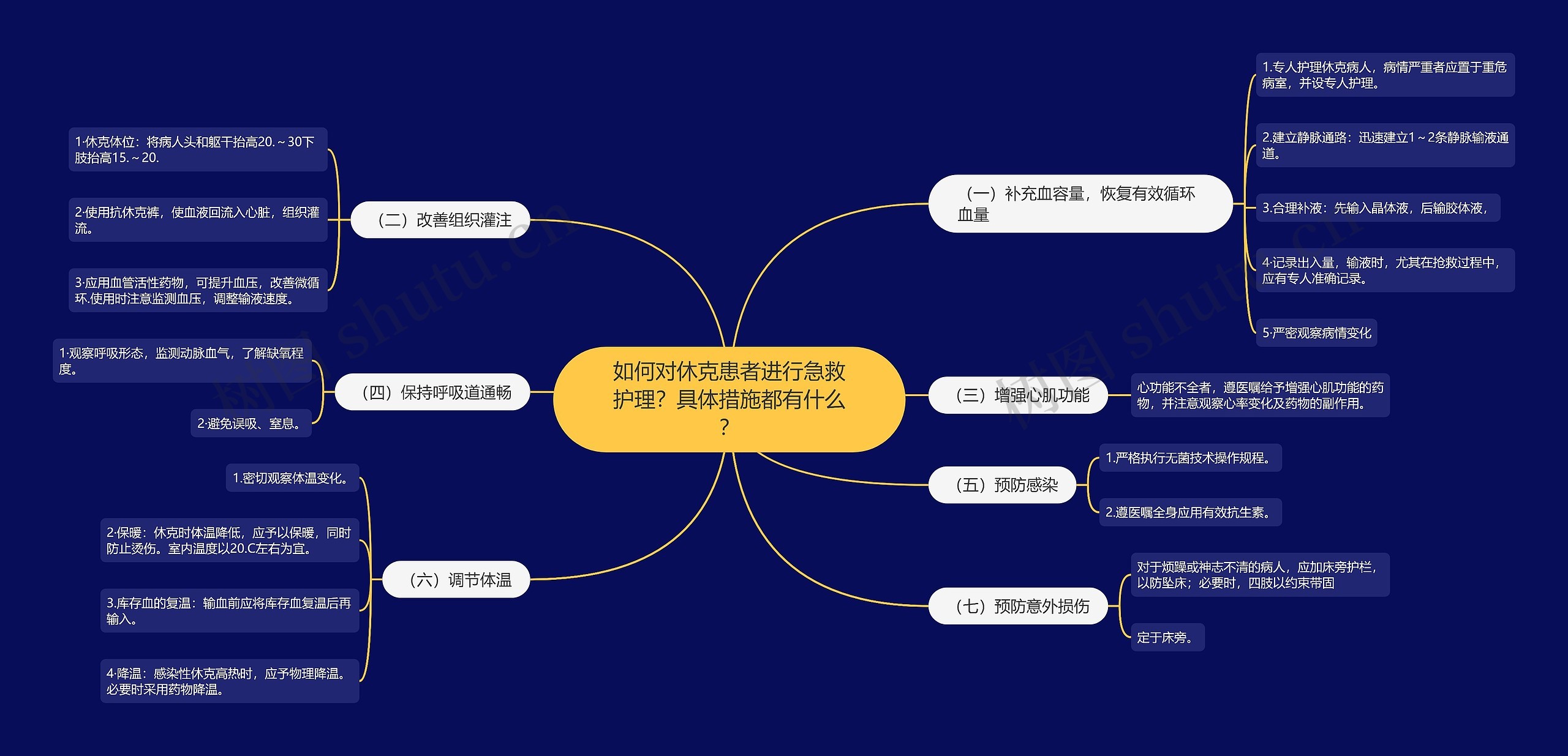 如何对休克患者进行急救护理？具体措施都有什么？思维导图