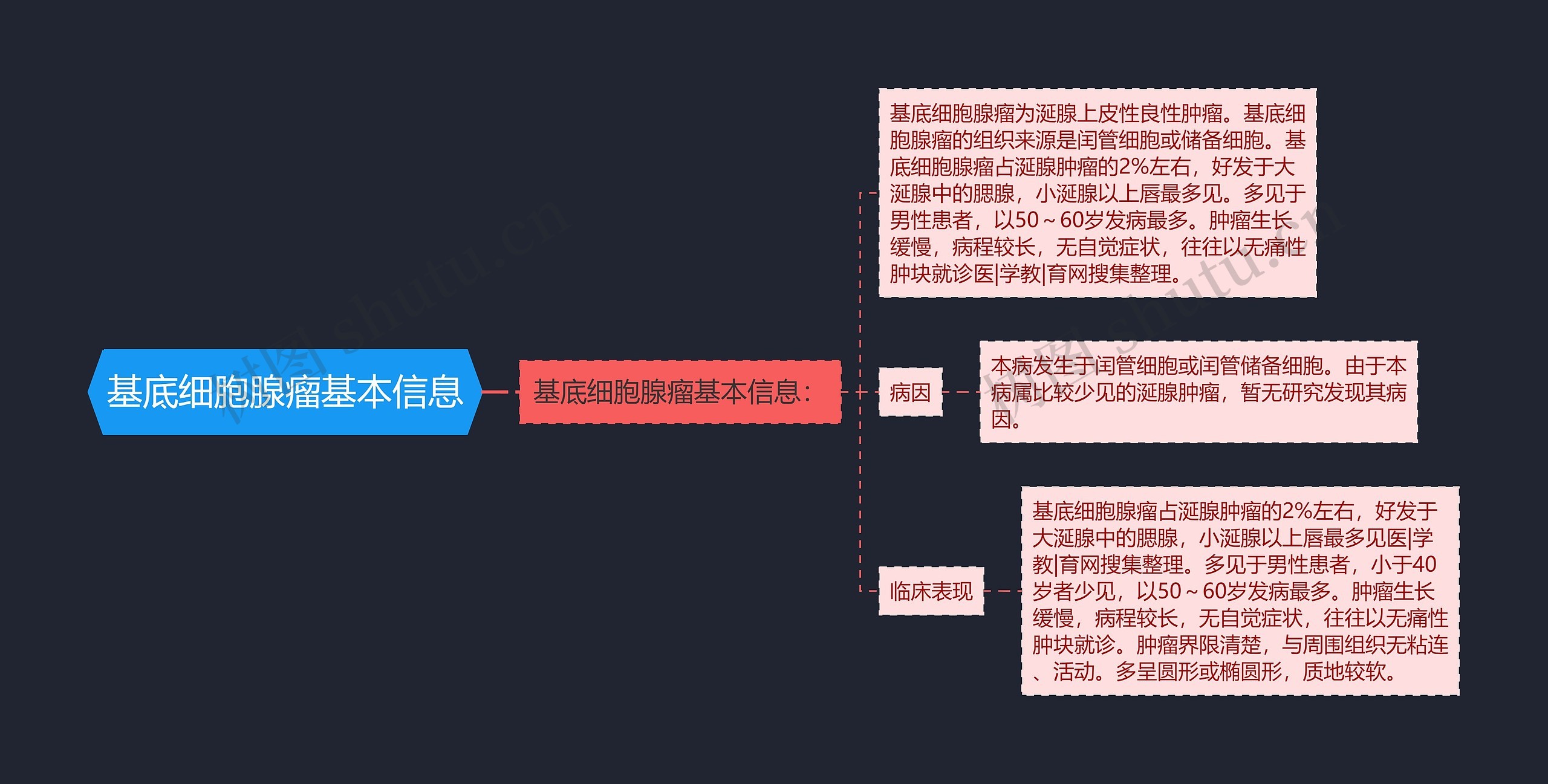 基底细胞腺瘤基本信息