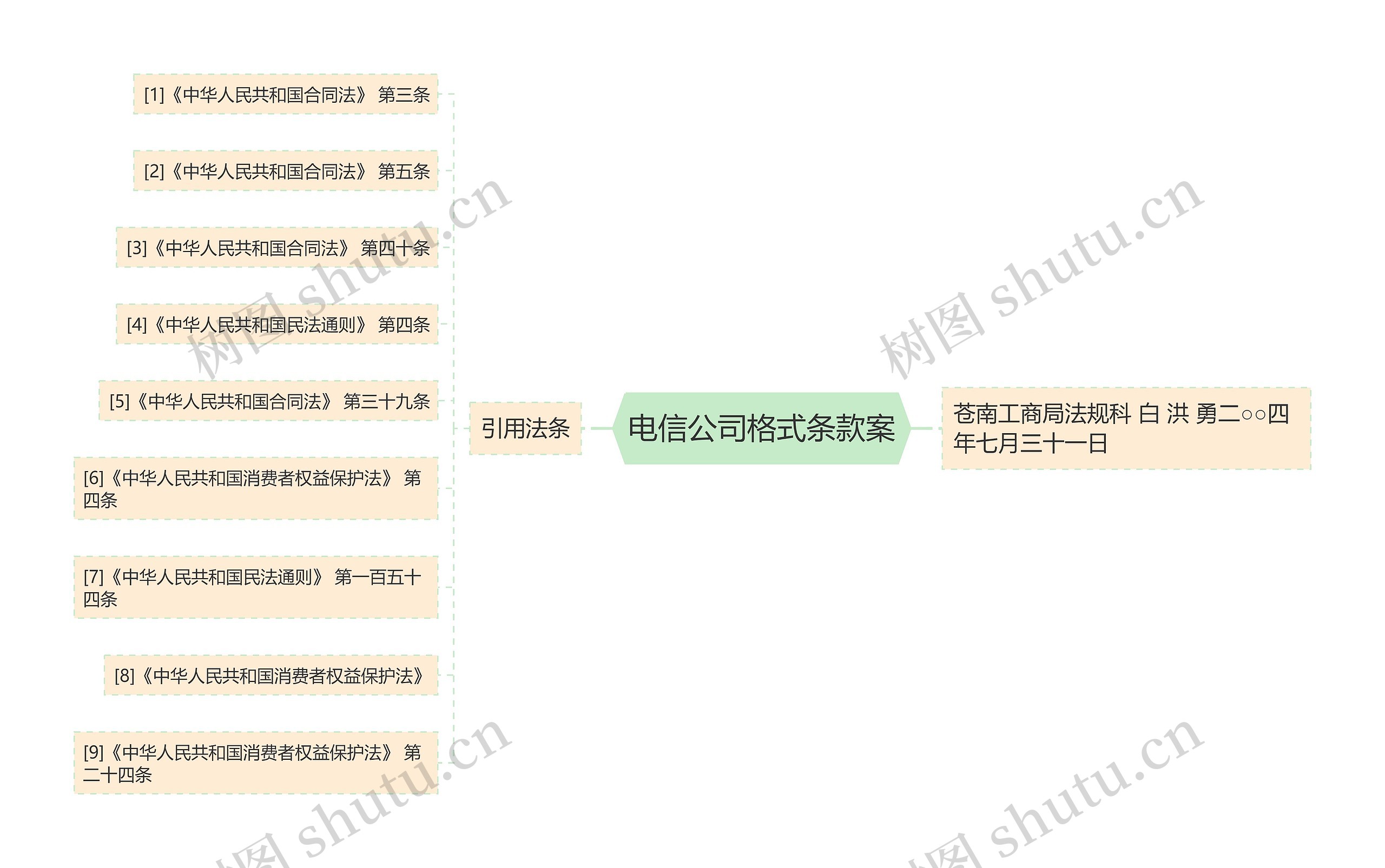 电信公司格式条款案思维导图