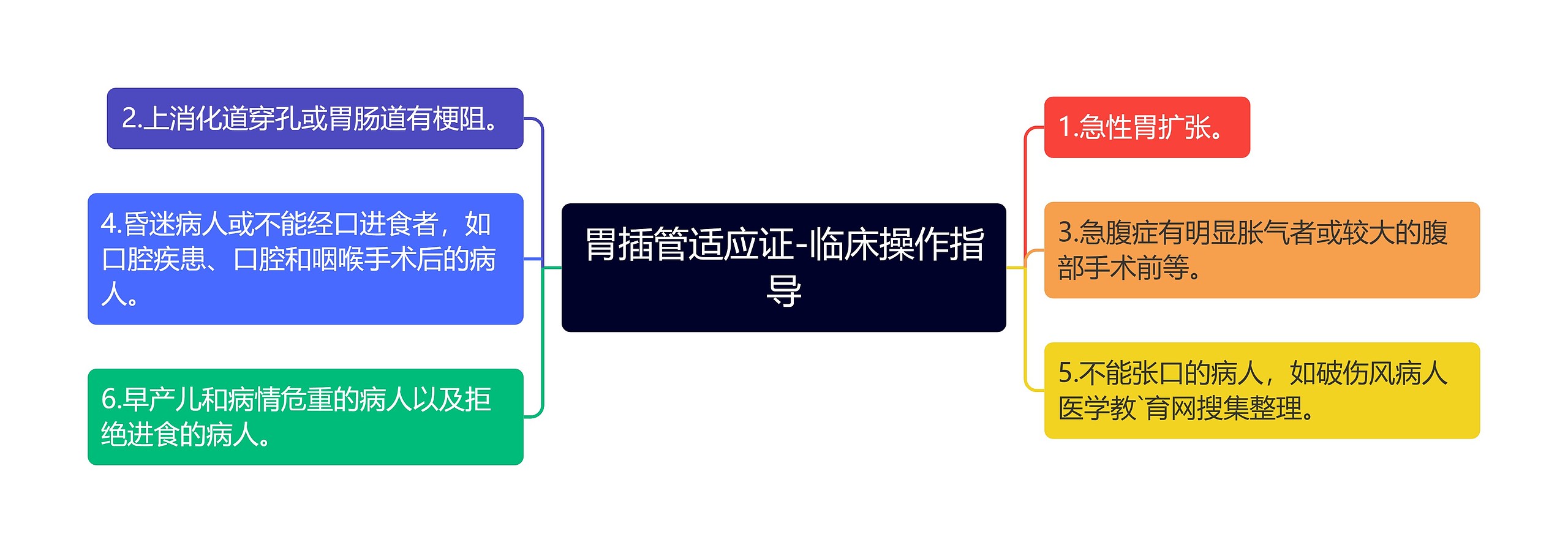 胃插管适应证-临床操作指导 胃插管适应证-临床操作指导