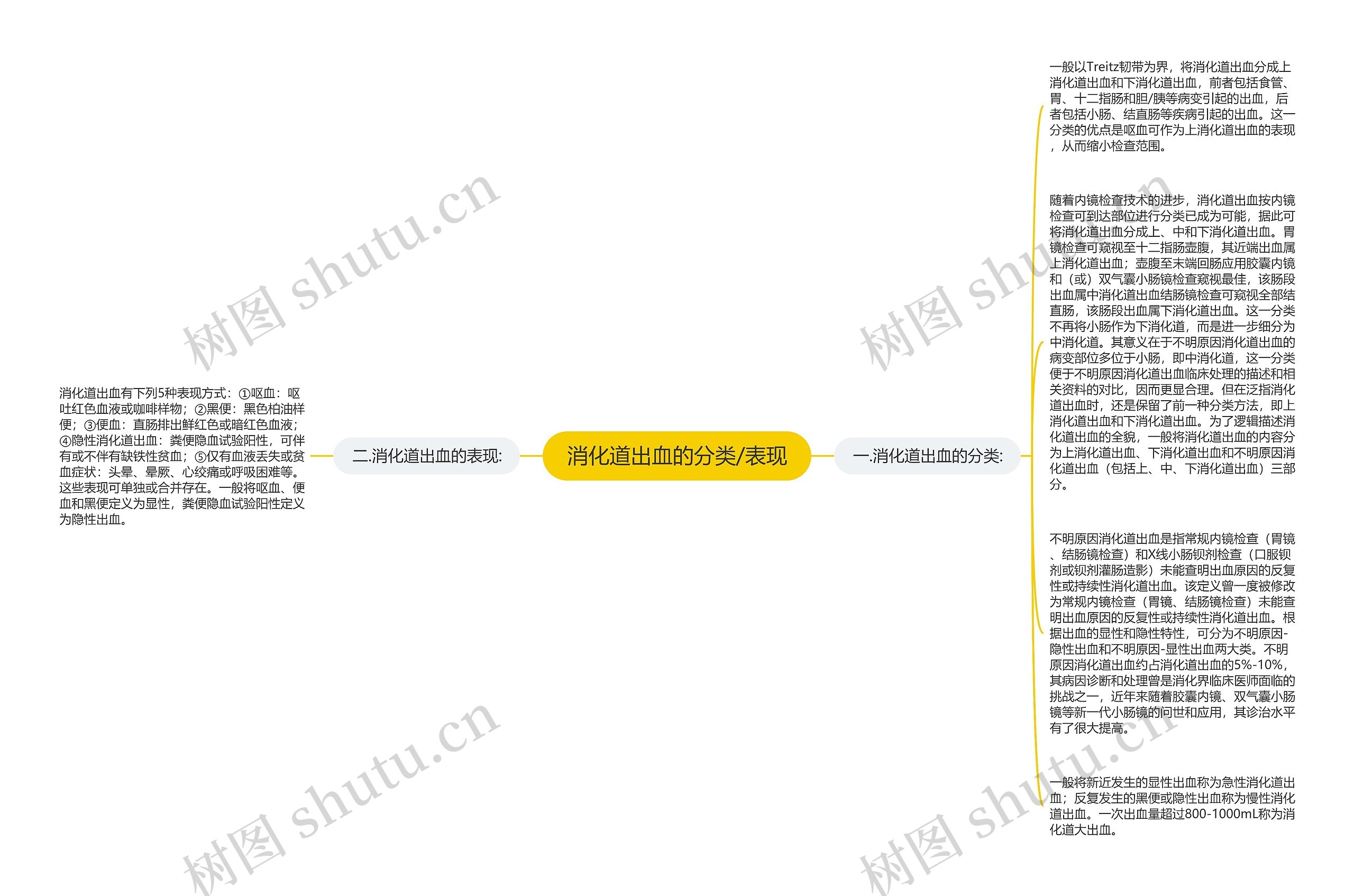 消化道出血的分类/表现思维导图