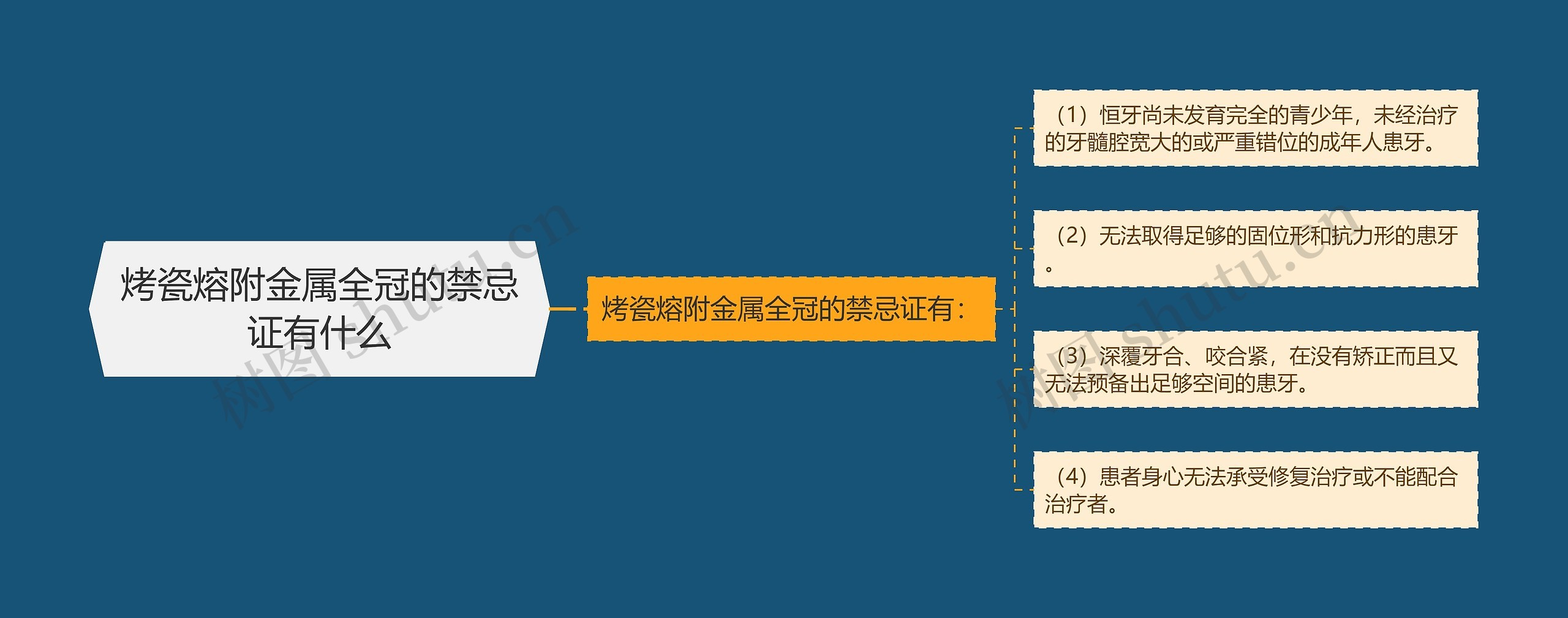 烤瓷熔附金属全冠的禁忌证有什么思维导图