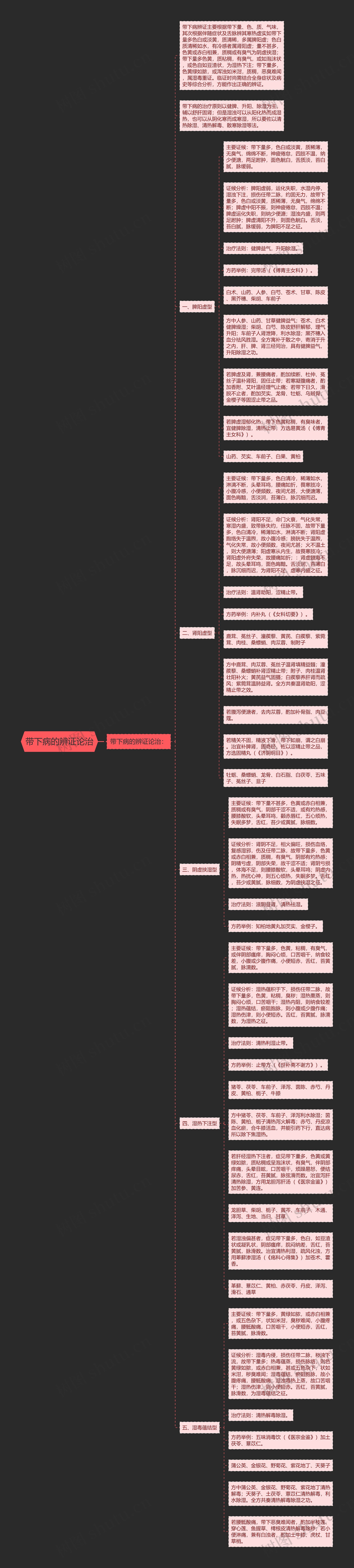 带下病的辨证论治思维导图