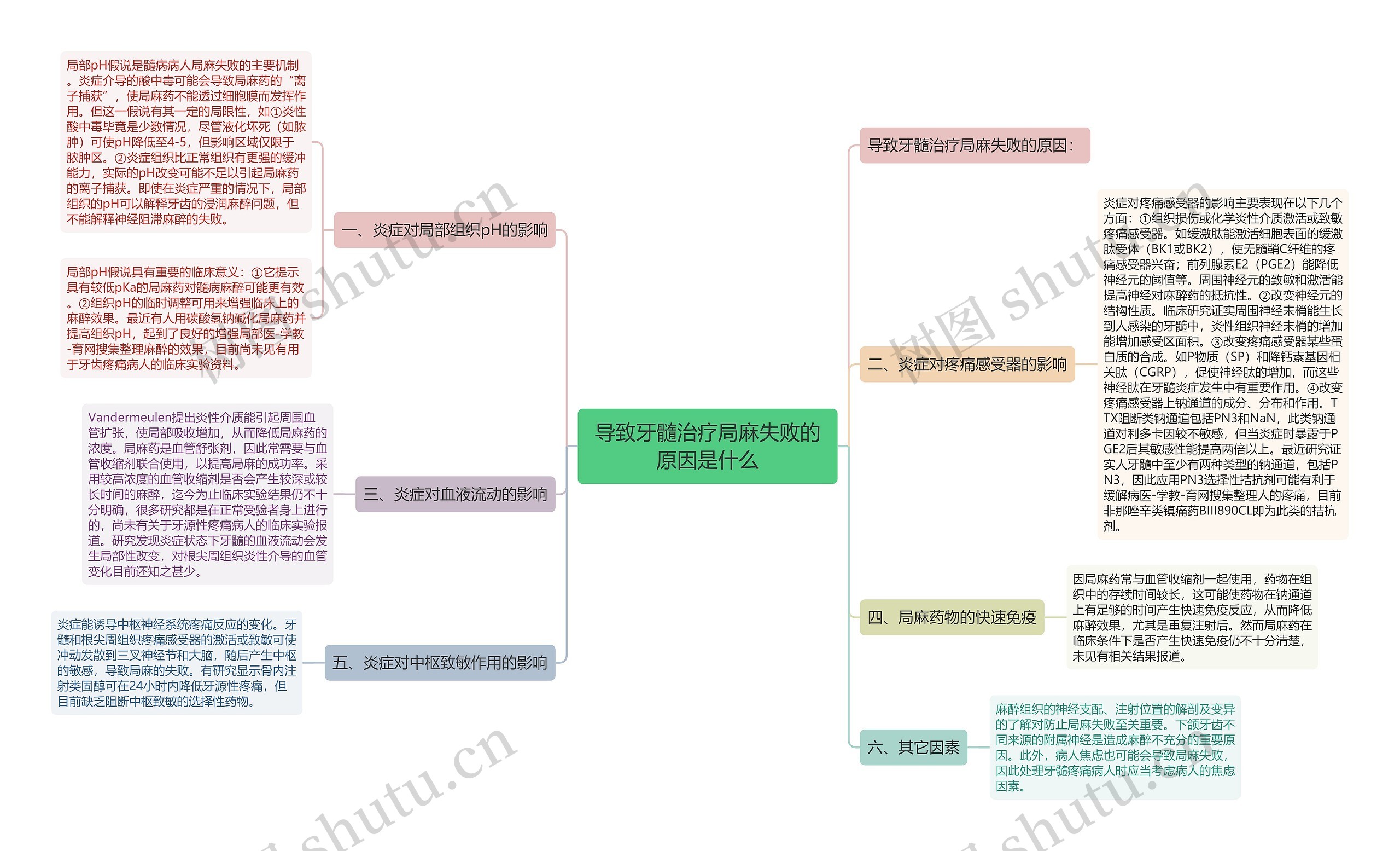 导致牙髓治疗局麻失败的原因是什么思维导图