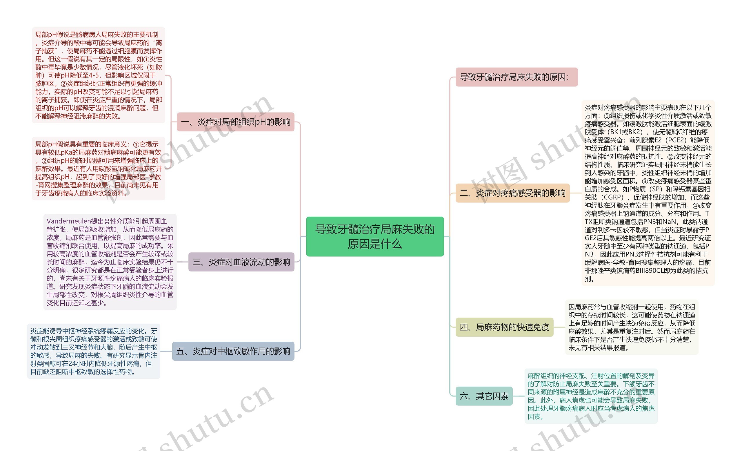 导致牙髓治疗局麻失败的原因是什么 导致牙髓治疗局麻失败的原因是什么