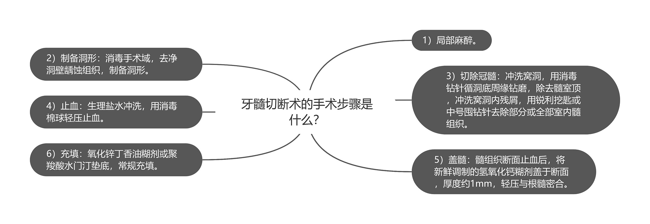 牙髓切断术的手术步骤是什么？思维导图