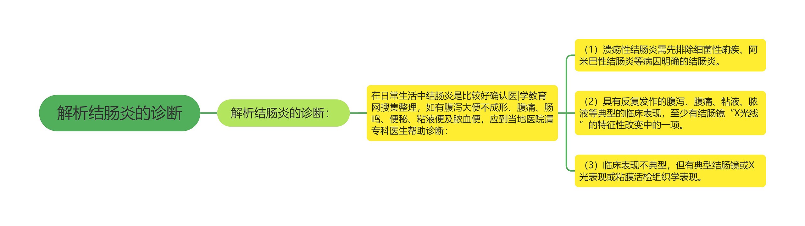 解析结肠炎的诊断 解析结肠炎的诊断