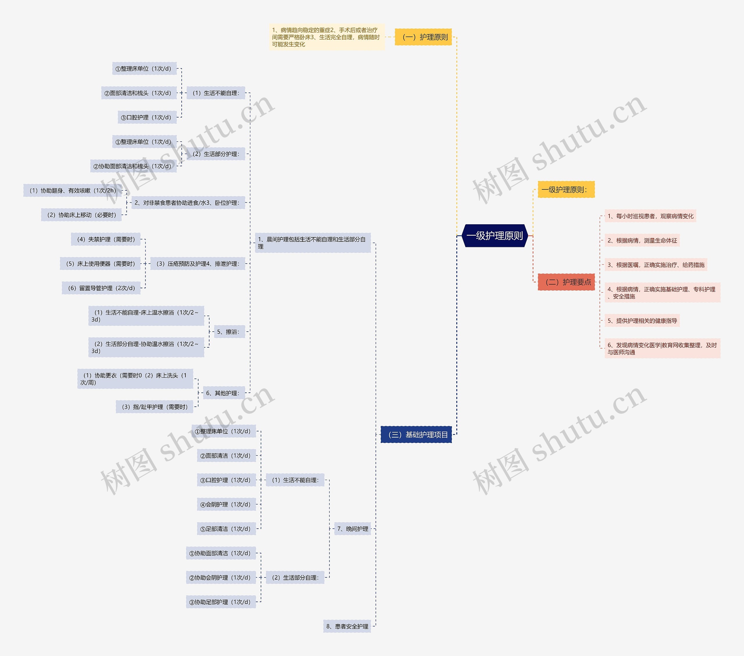 一级护理原则
