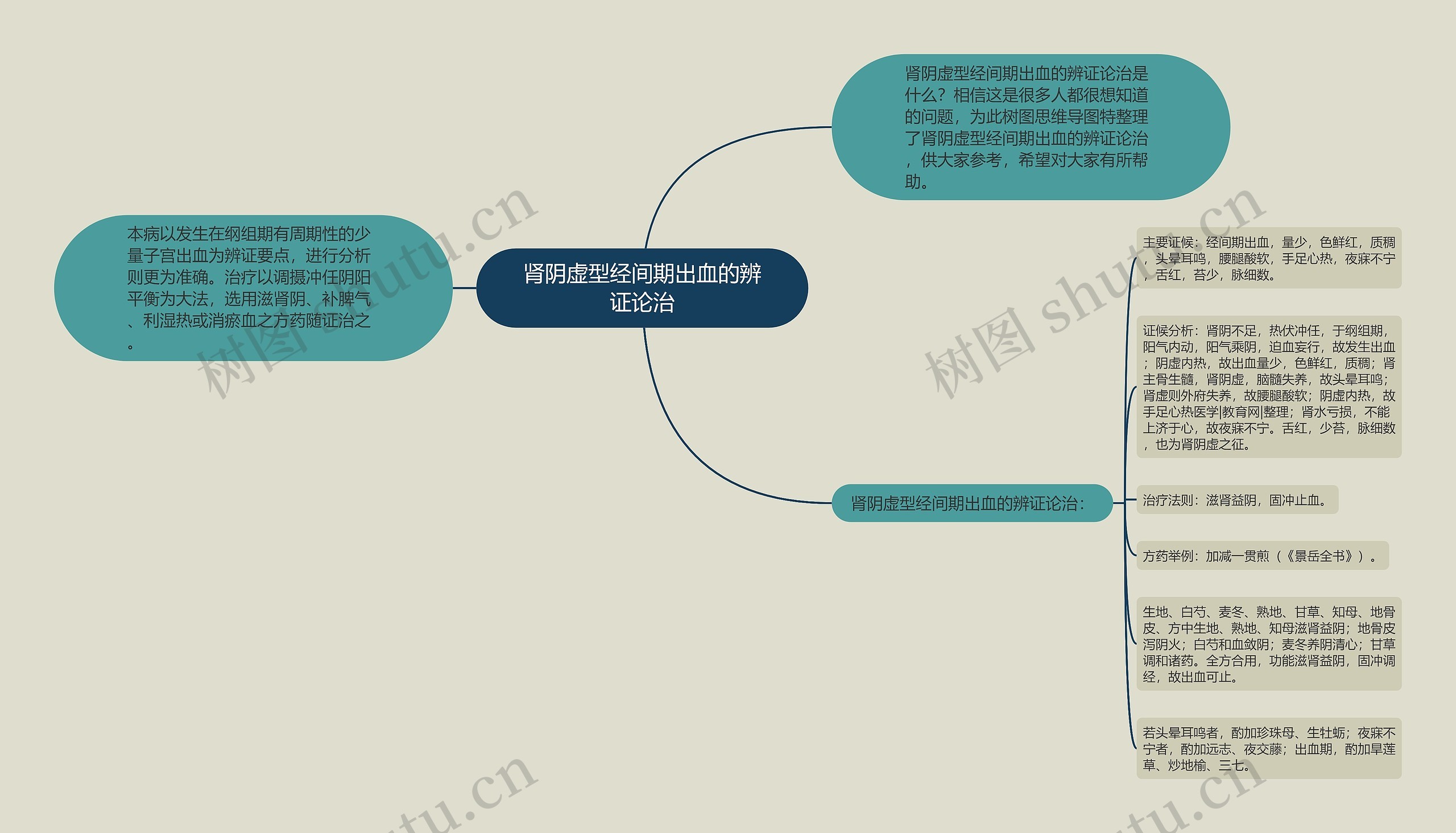 肾阴虚型经间期出血的辨证论治思维导图