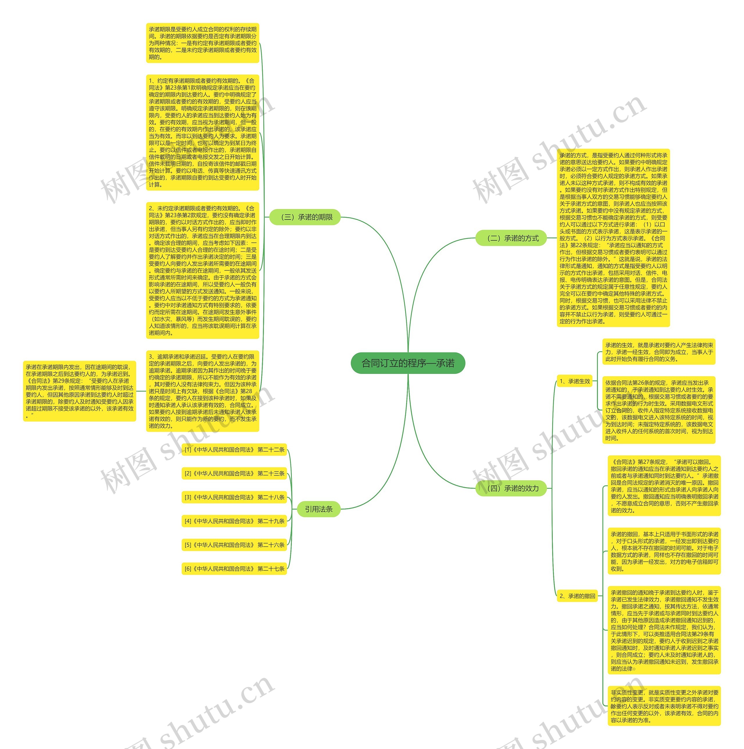 合同订立的程序—承诺思维导图