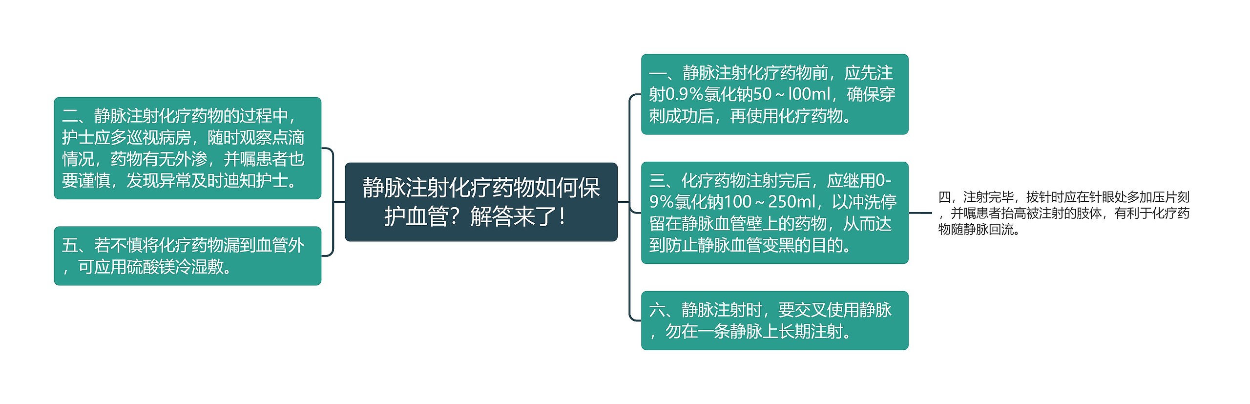 静脉注射化疗药物如何保护血管？解答来了！思维导图