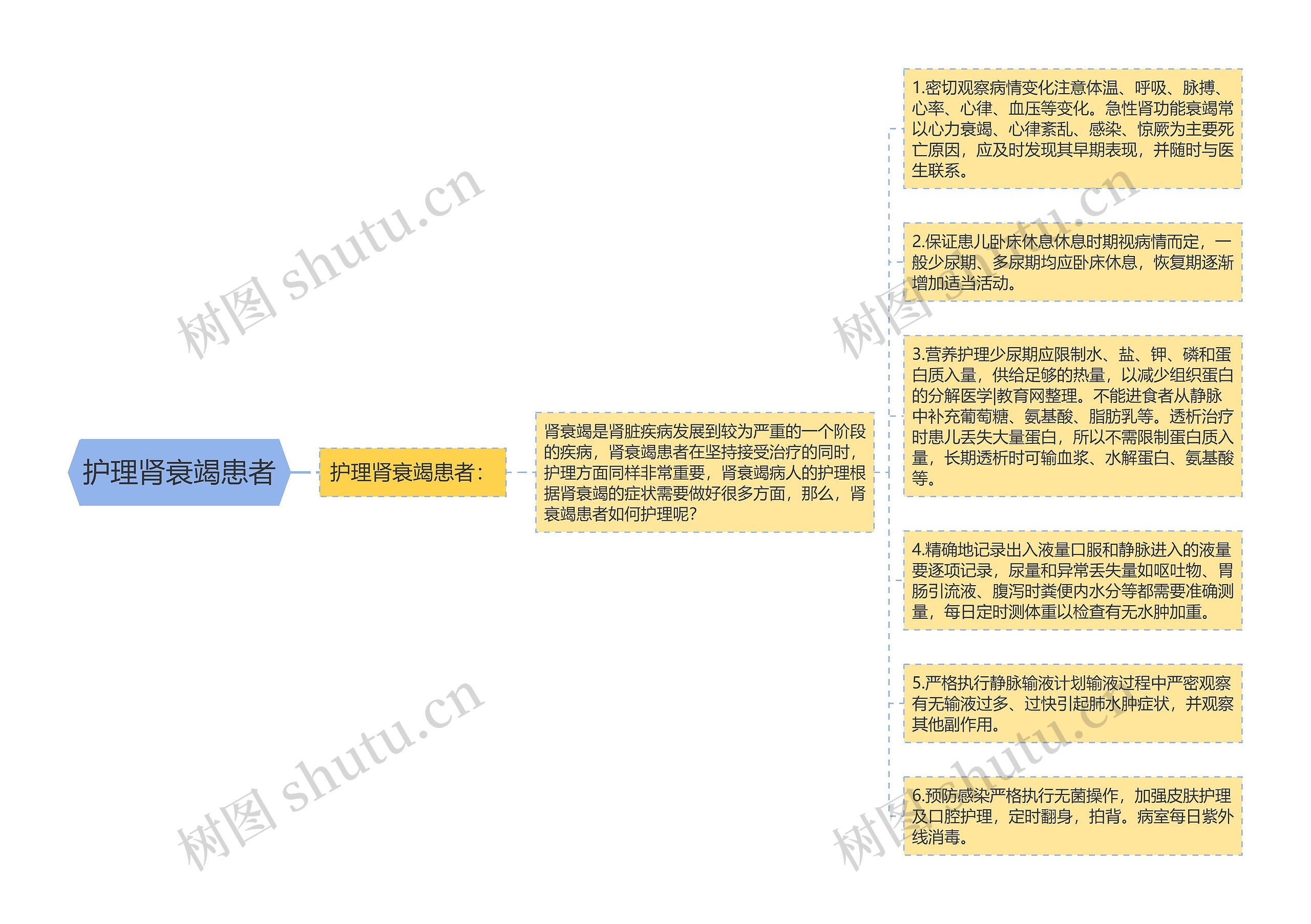 护理肾衰竭患者思维导图