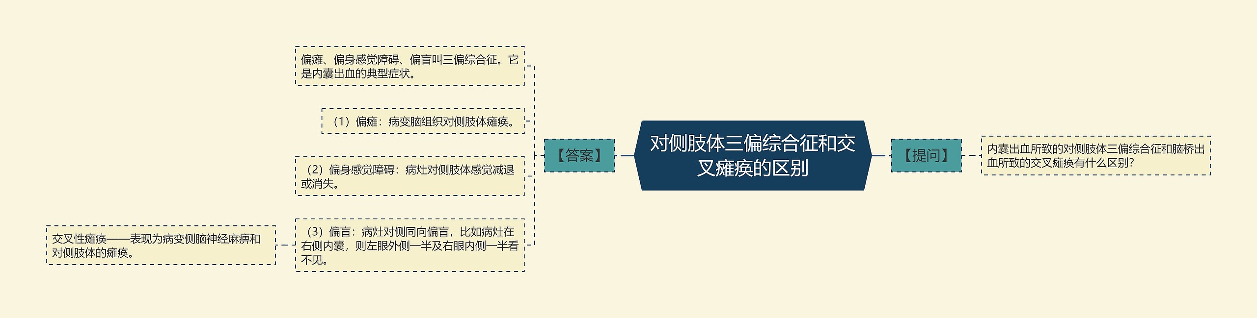 对侧肢体三偏综合征和交叉瘫痪的区别思维导图