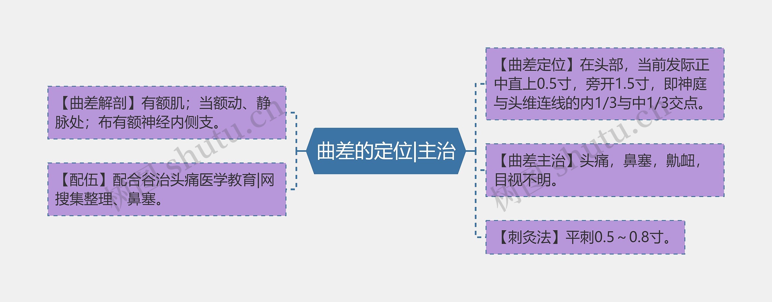 曲差的定位|主治思维导图