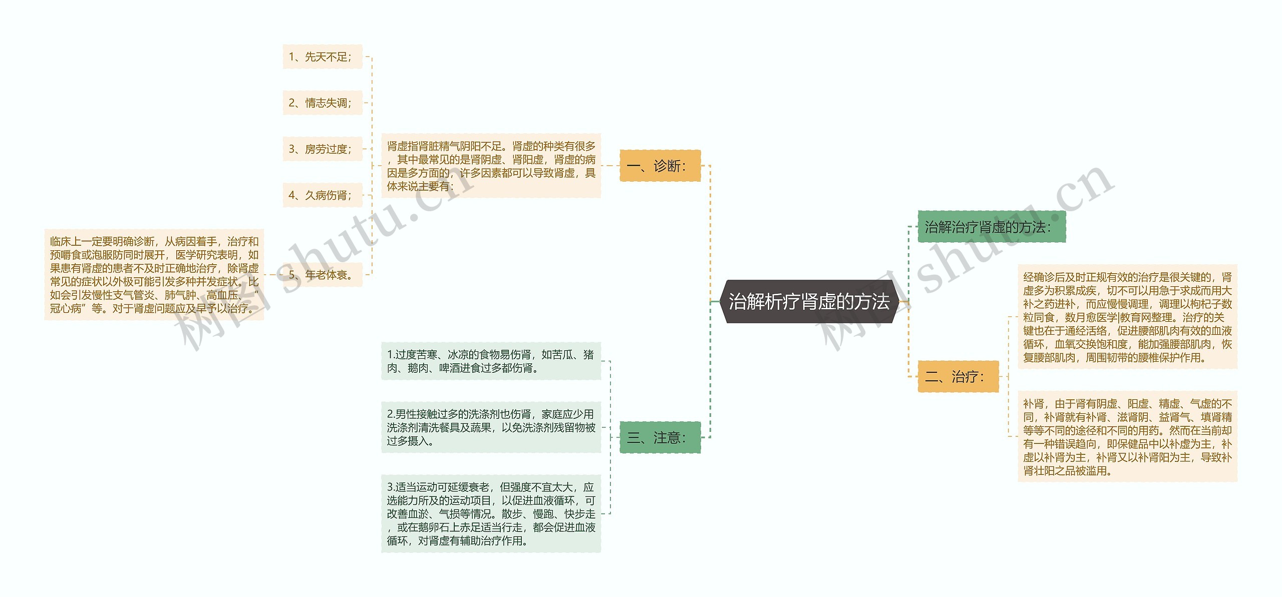 治解析疗肾虚的方法思维导图