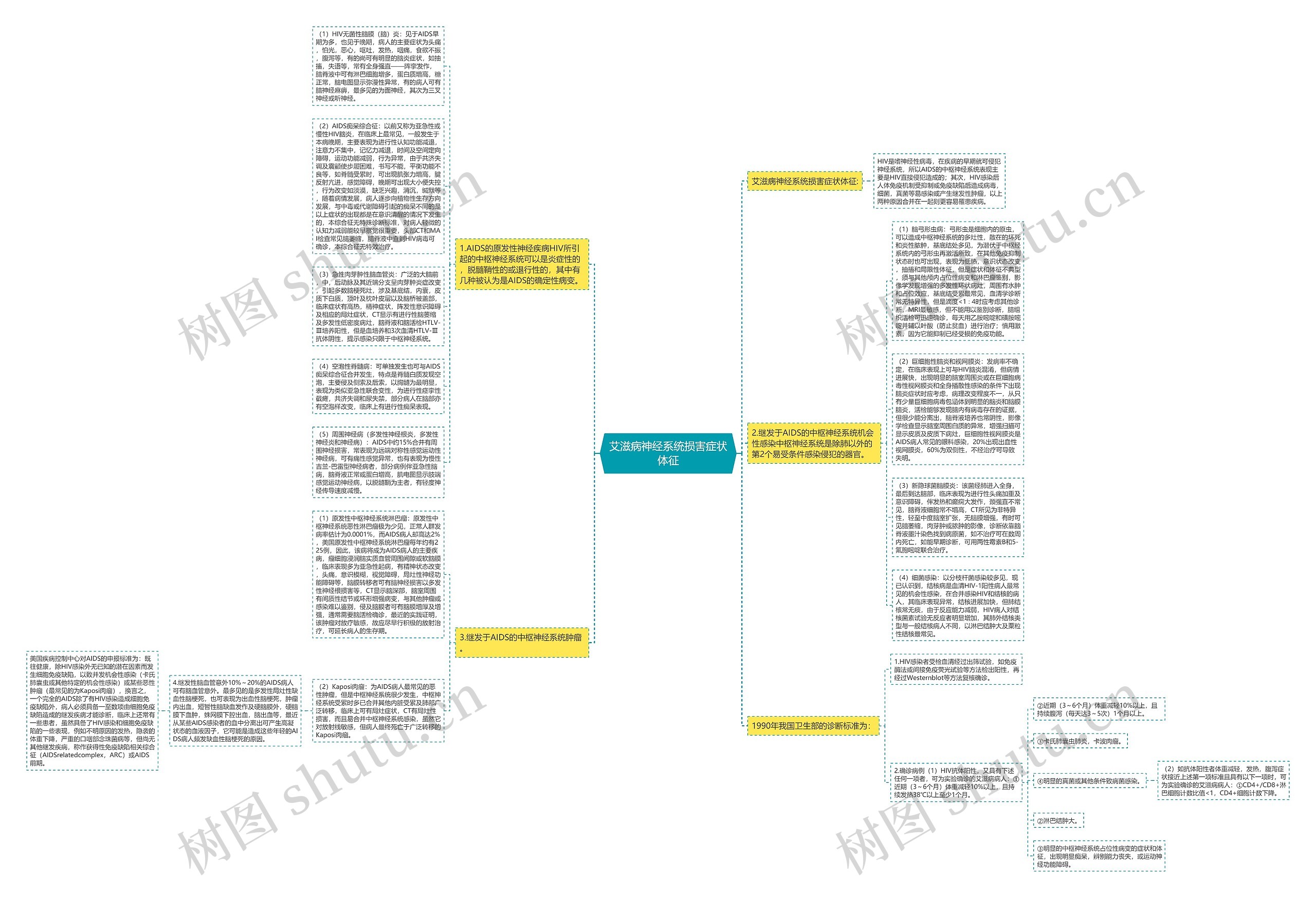 艾滋病神经系统损害症状体征思维导图