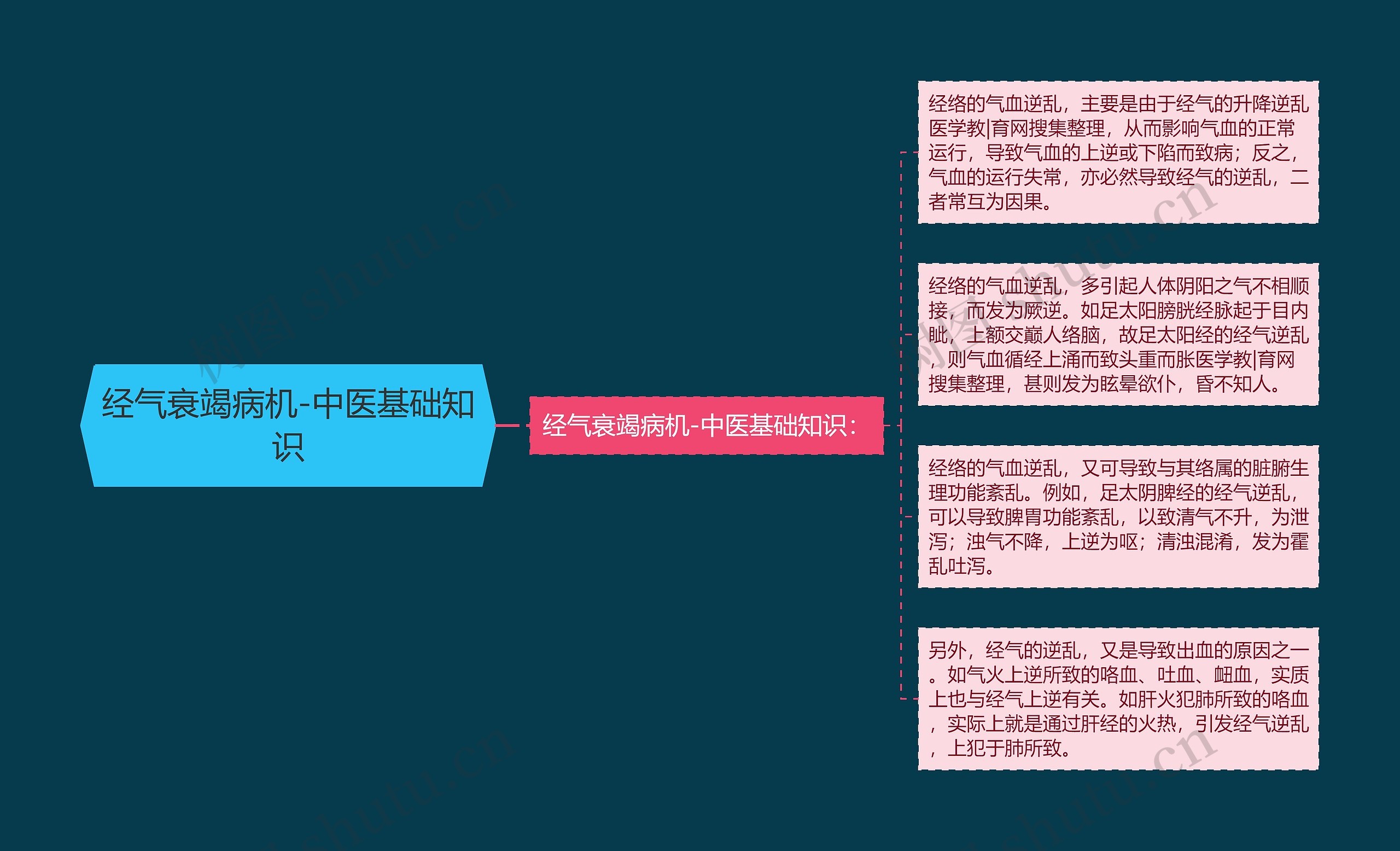 经气衰竭病机-中医基础知识思维导图