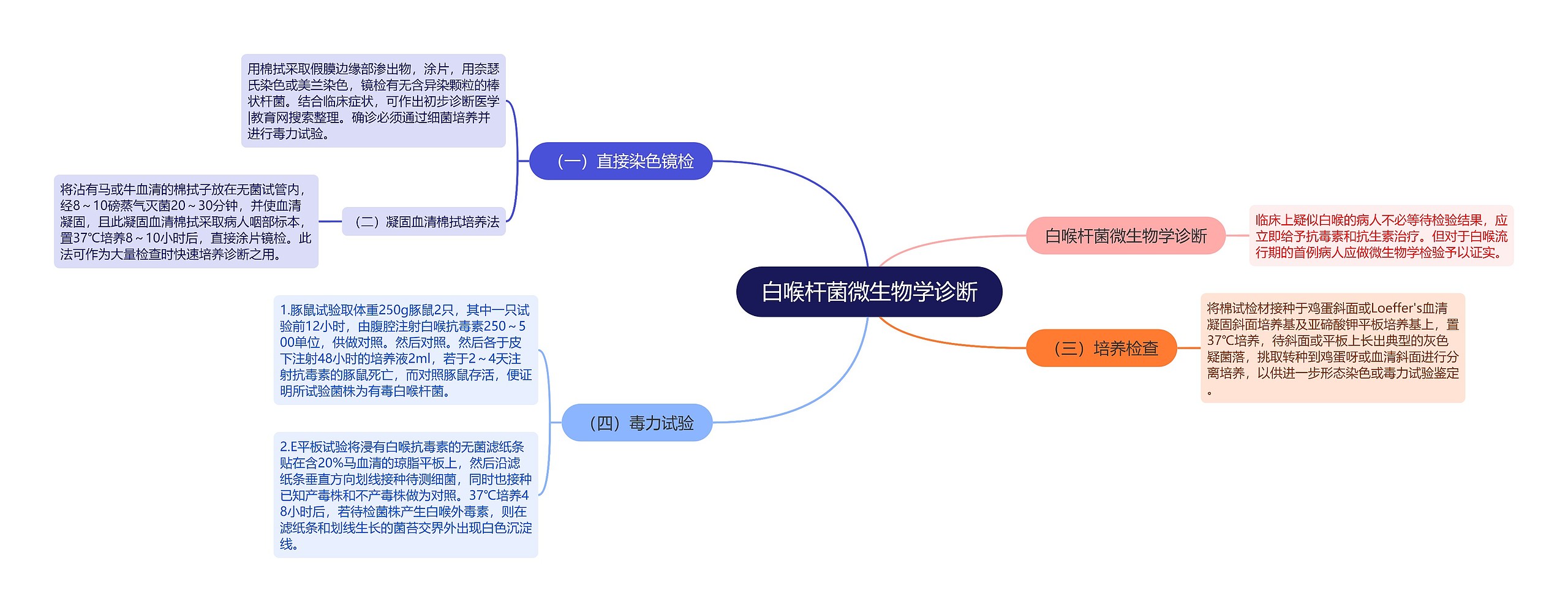 白喉杆菌微生物学诊断思维导图