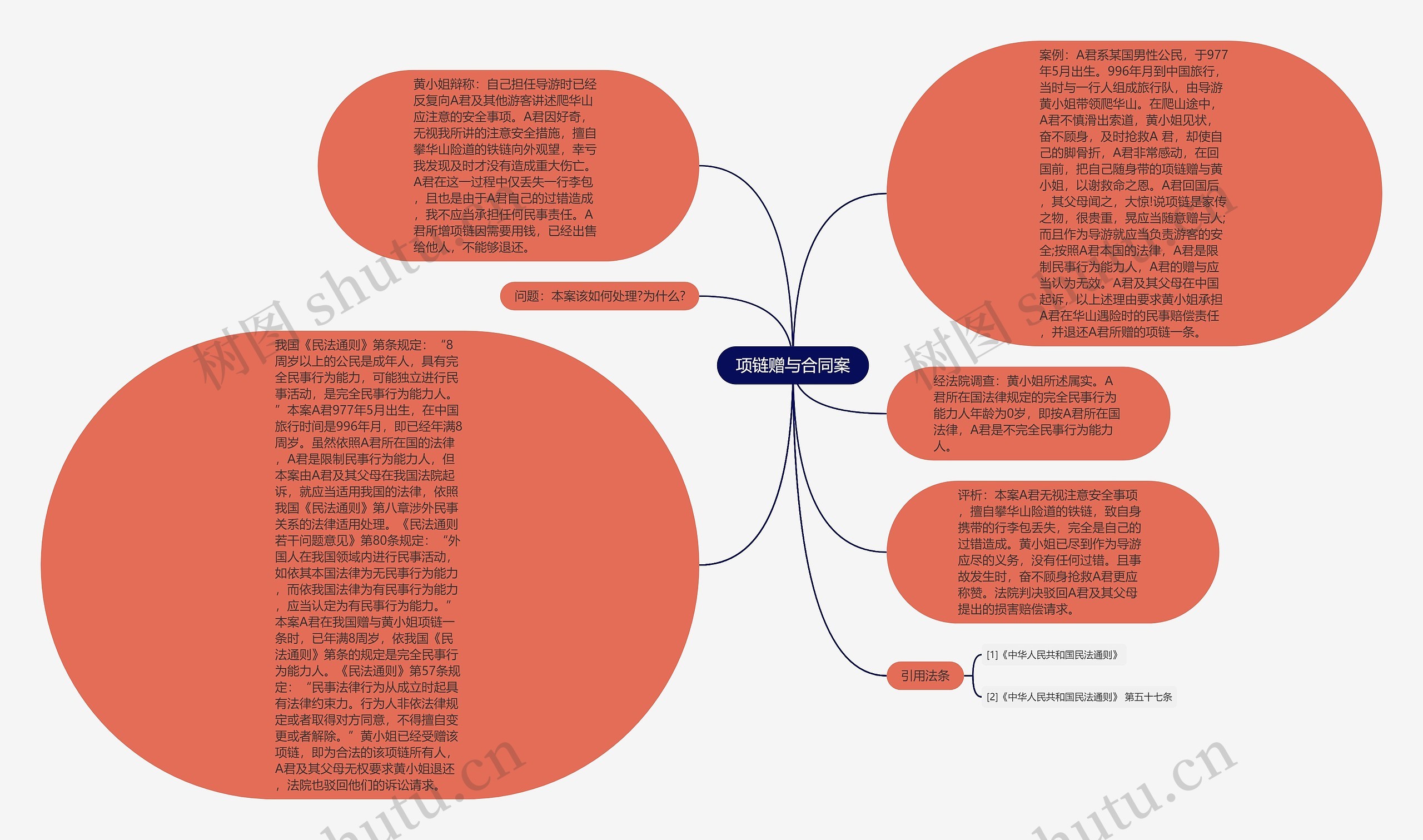 项链赠与合同案思维导图