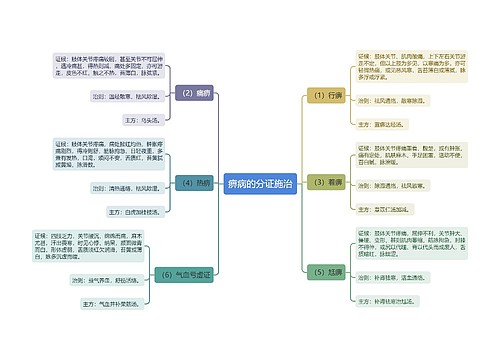 痹病的分证施治