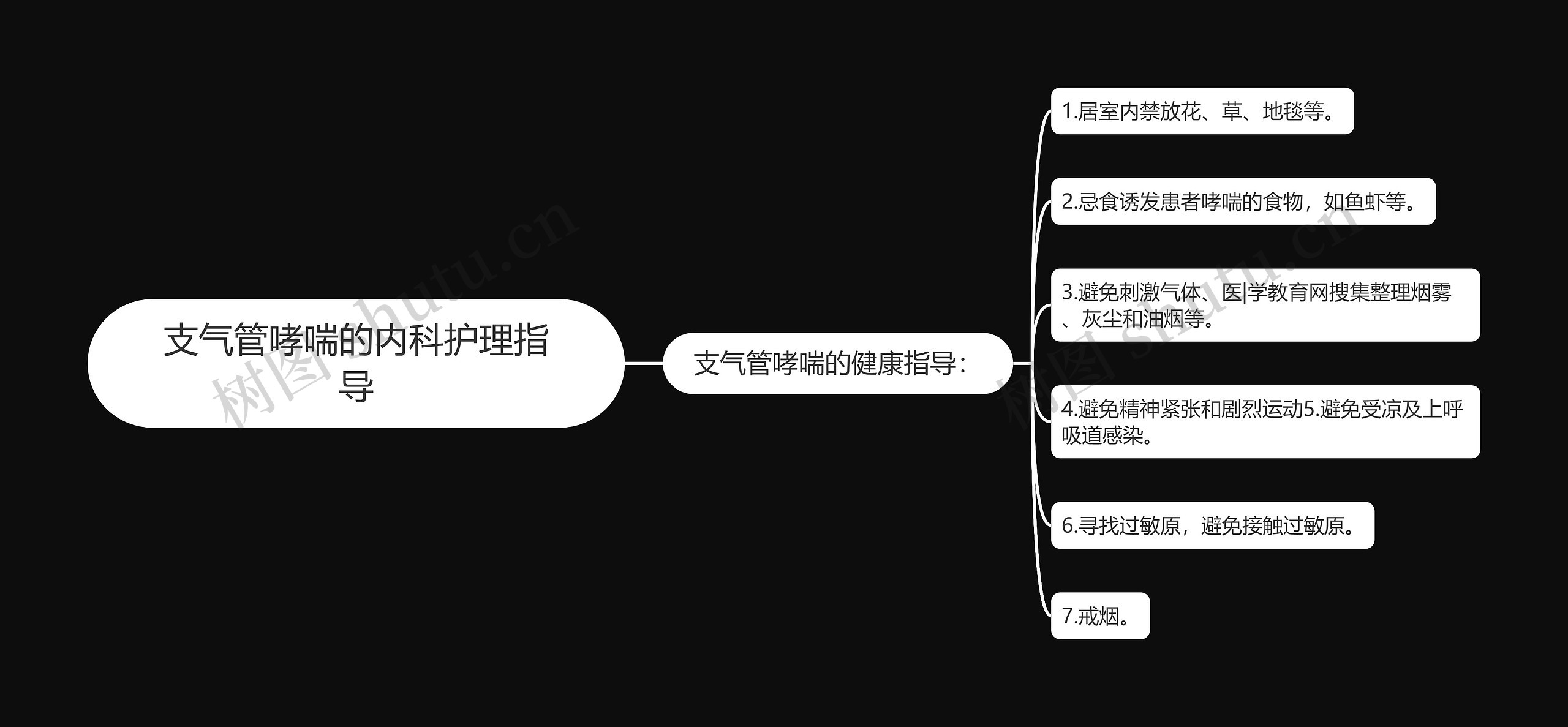 支气管哮喘的内科护理指导思维导图