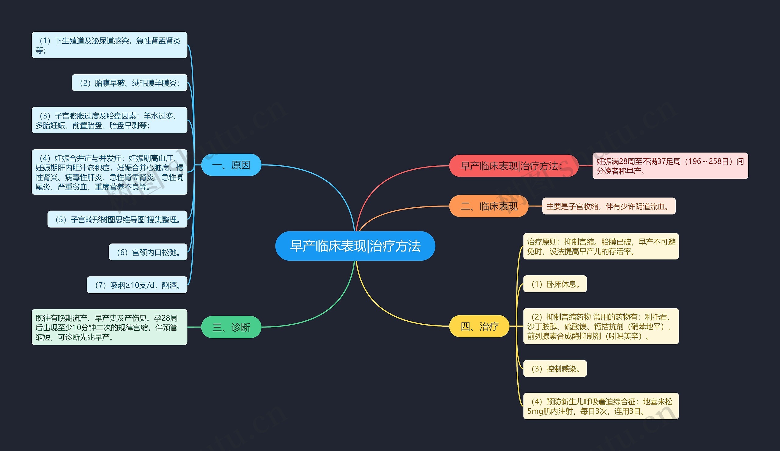 早产临床表现|治疗方法思维导图