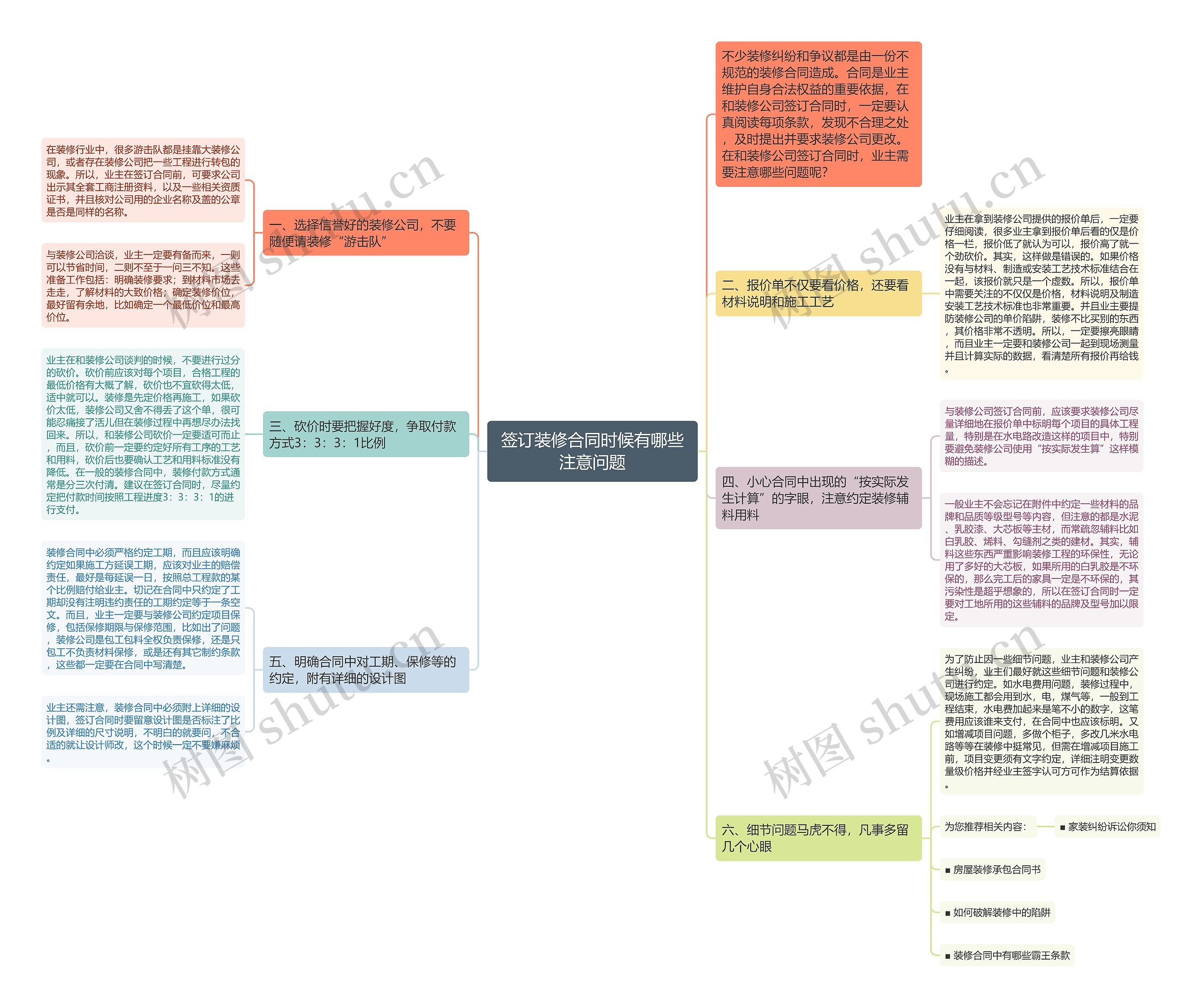 签订装修合同时候有哪些注意问题思维导图