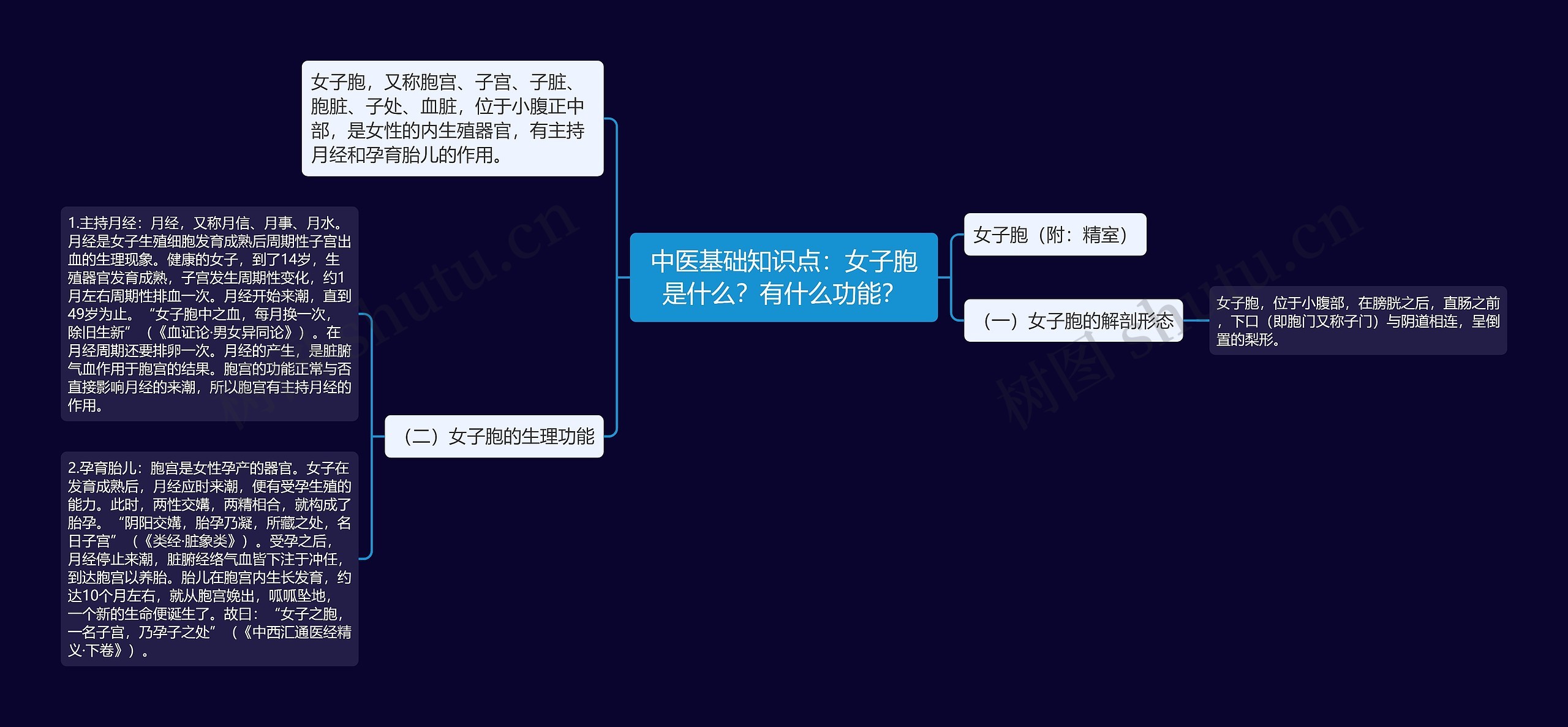 中医基础知识点:女子胞是什么?有什么功能? 中医基础知识点:女子胞是什么?有什么功能?