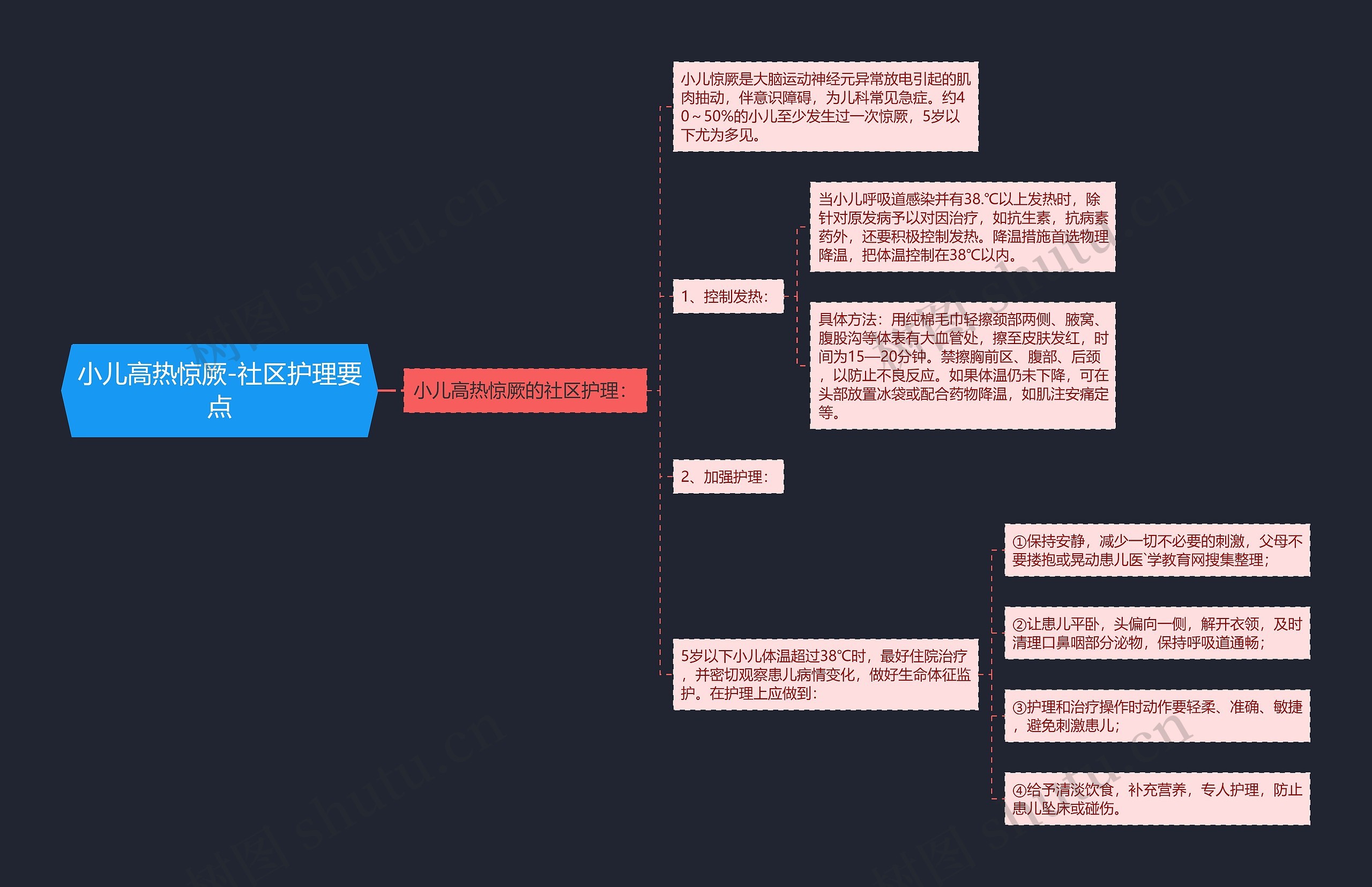 小儿高热惊厥-社区护理要点