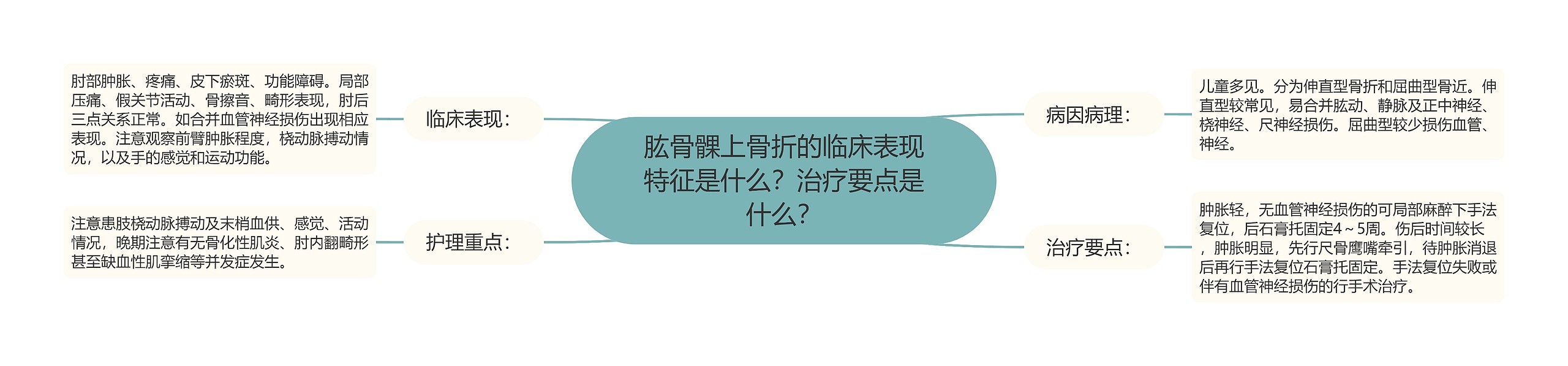 肱骨髁上骨折的临床表现特征是什么？治疗要点是什么？