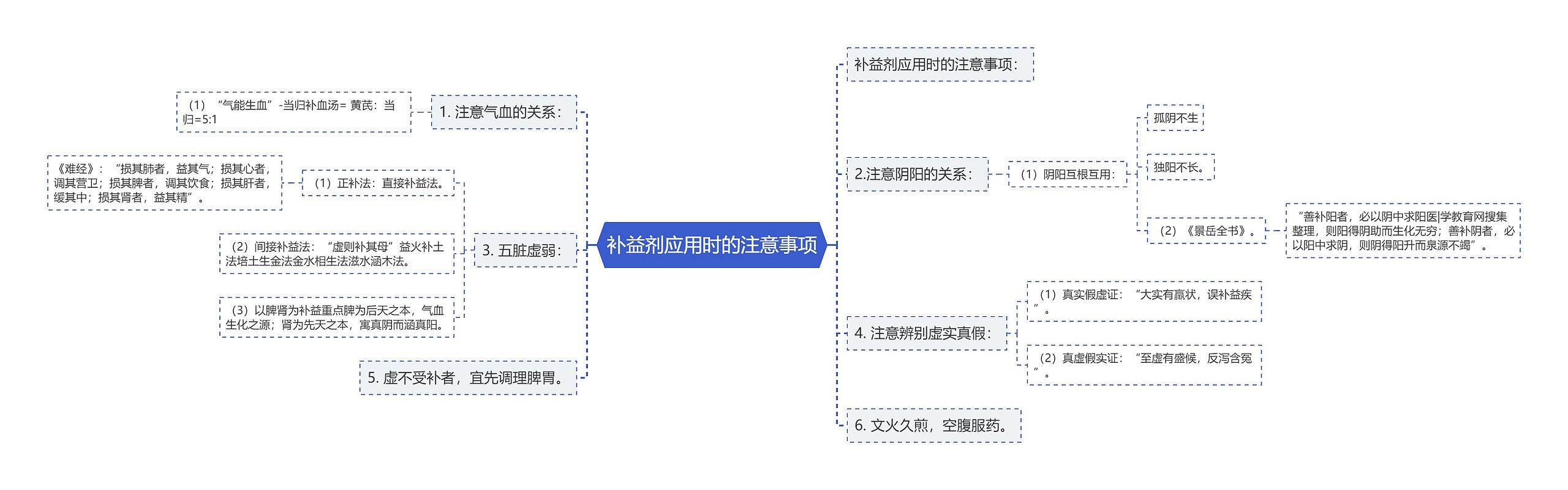 补益剂应用时的注意事项思维导图