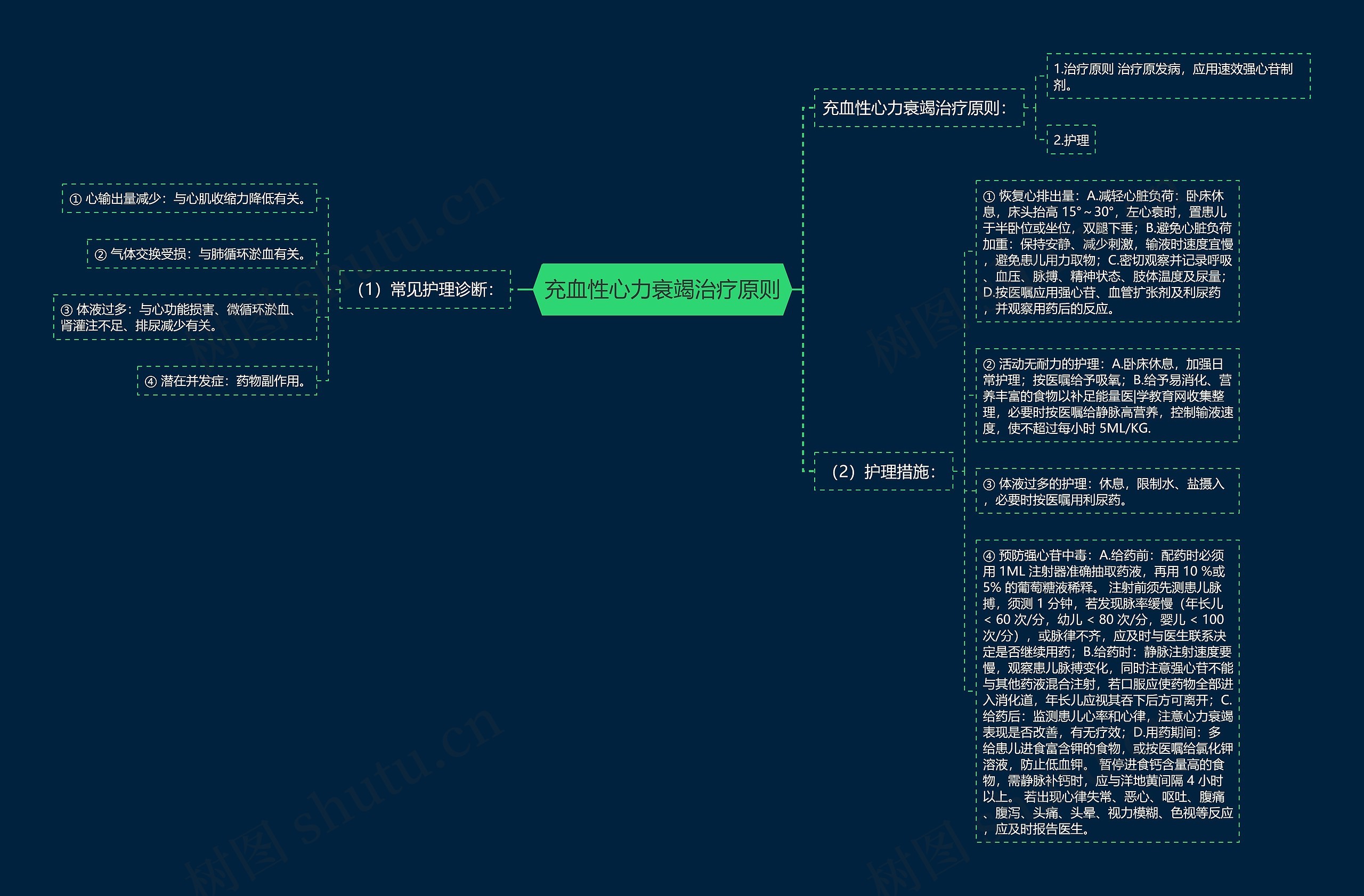 充血性心力衰竭治疗原则思维导图