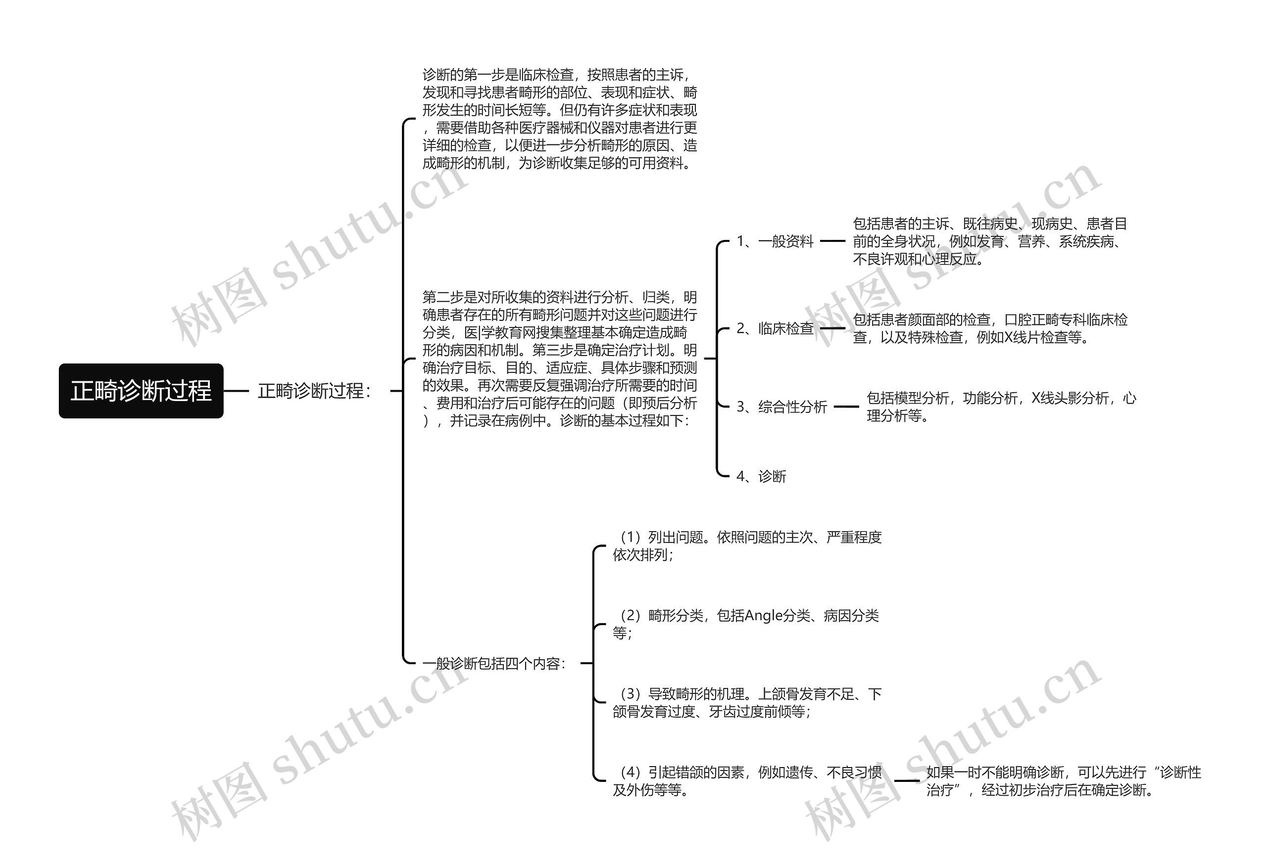 正畸诊断过程思维导图