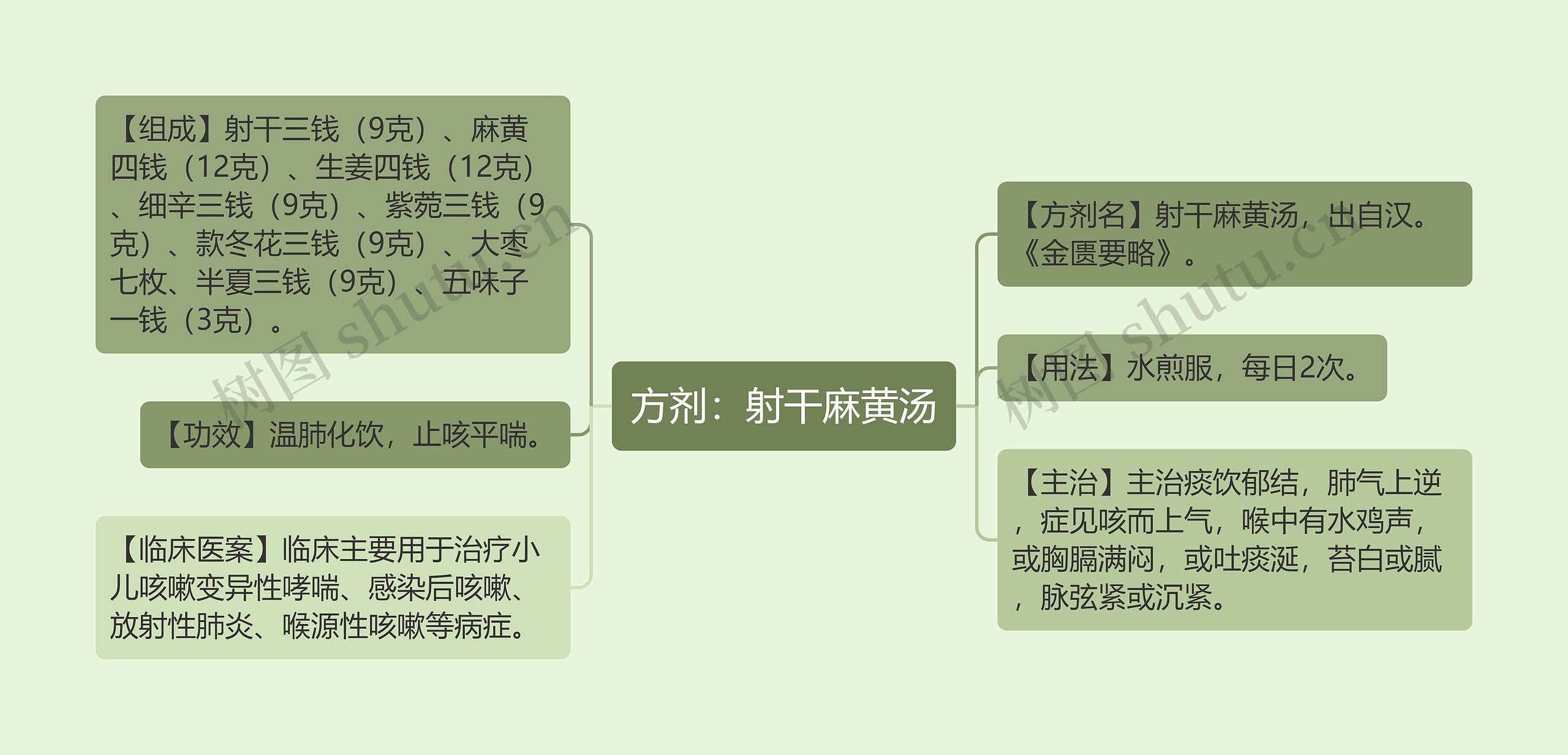 方剂：射干麻黄汤